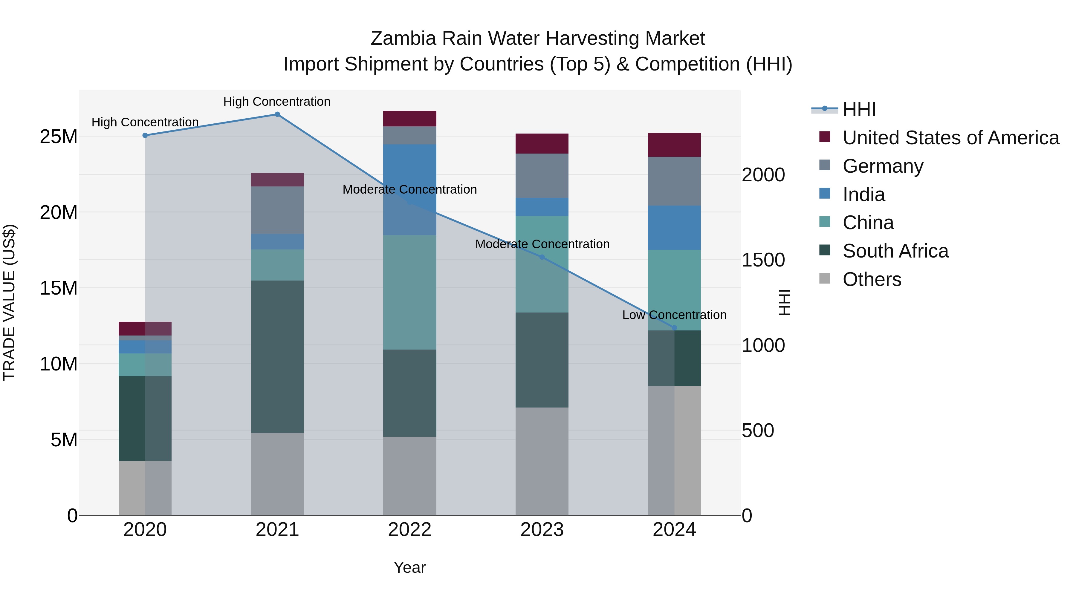 Zambia Rain Water Harvesting Market: Top 5 Importing Countries and Market Competition (HHI) Analysis