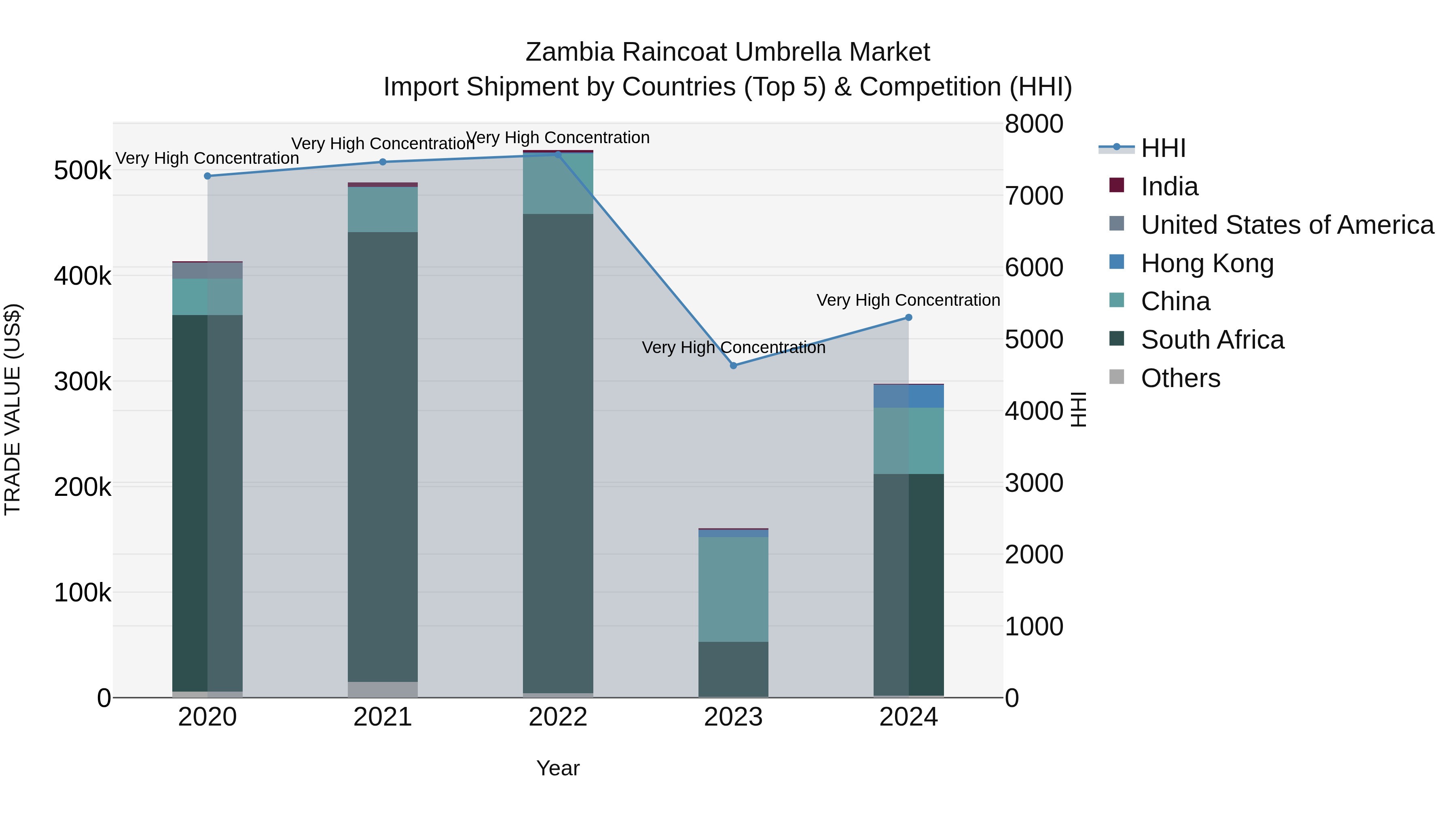 Zambia Raincoat Umbrella Market: Top 5 Importing Countries and Market Competition (HHI) Analysis