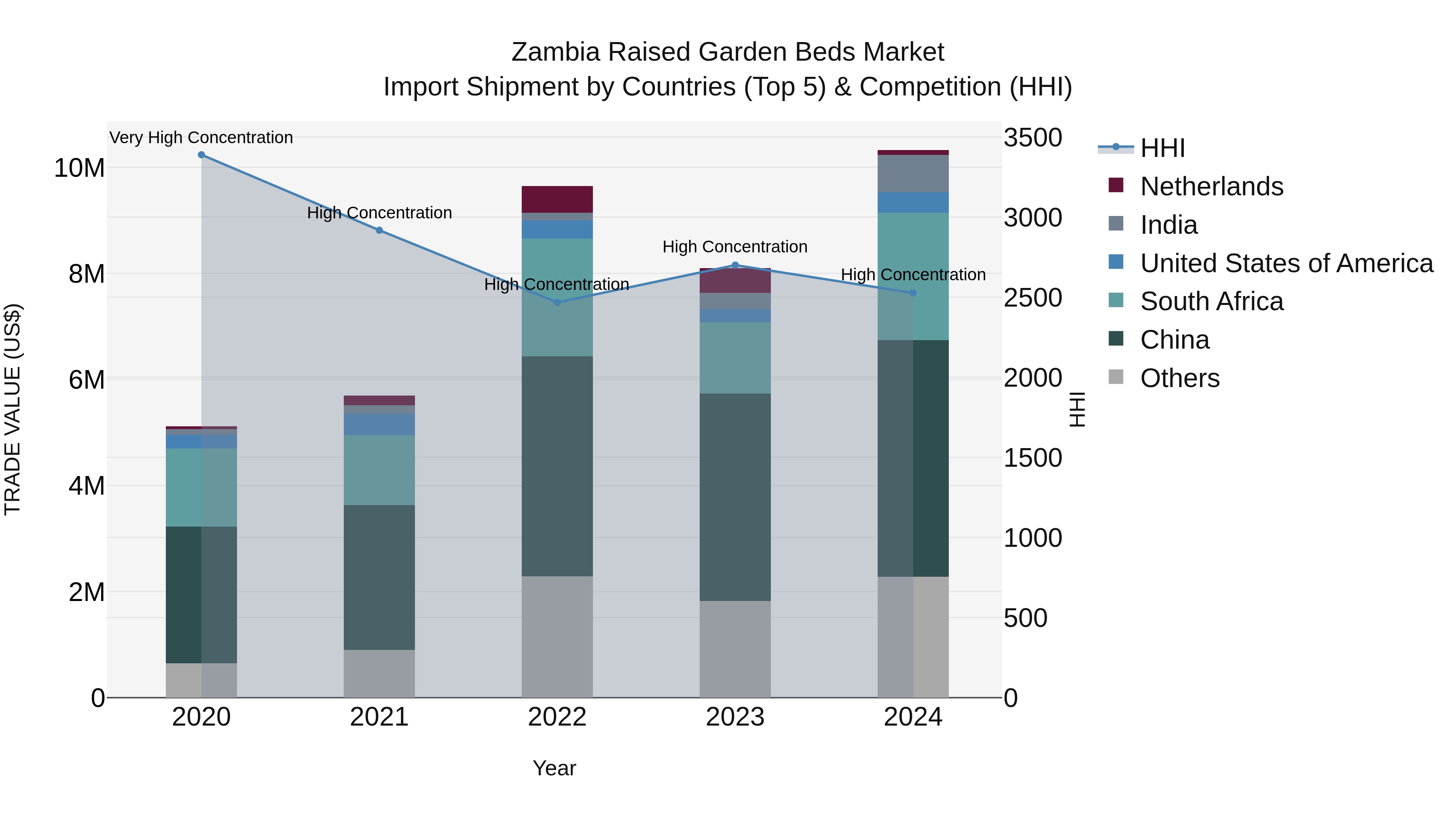 Zambia Raised Garden Beds Market: Top 5 Importing Countries and Market Competition (HHI) Analysis
