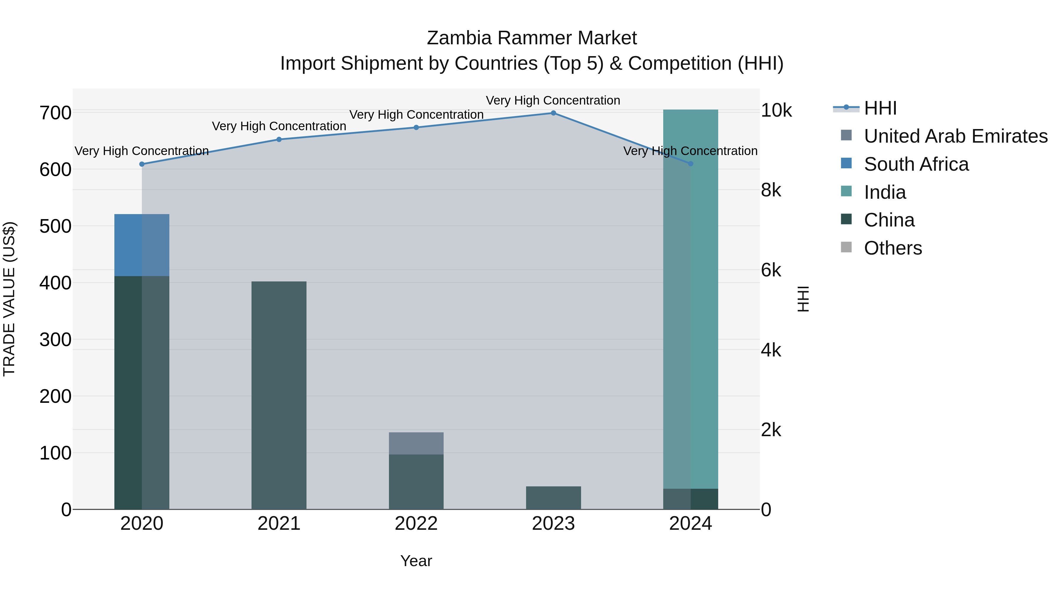 Zambia Rammer Market: Top 5 Importing Countries and Market Competition (HHI) Analysis