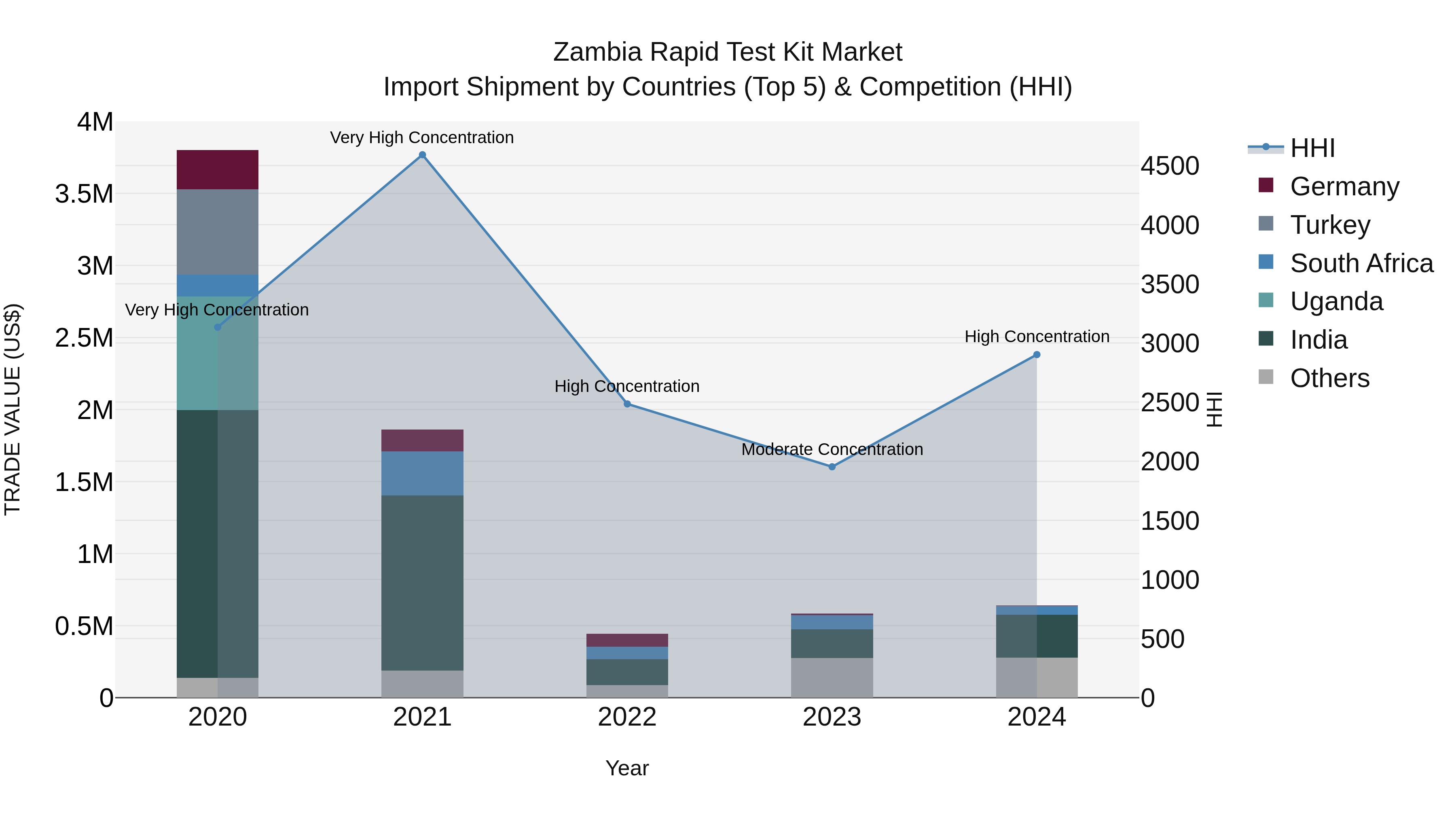 Zambia Rapid Test Kit Market: Top 5 Importing Countries and Market Competition (HHI) Analysis