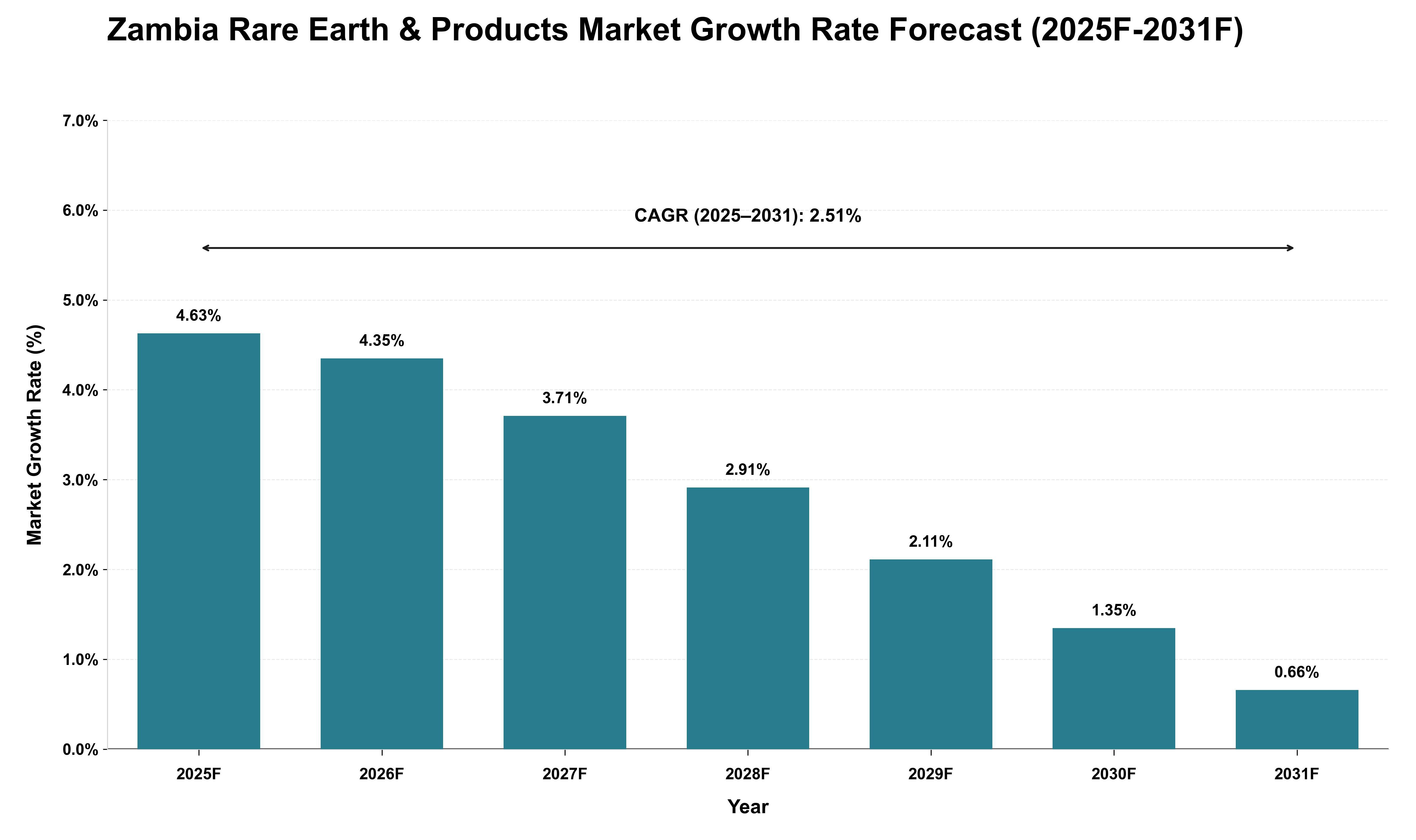 Zambia Rare Earth & Products Market Growth Rate Analysis (2025 - 2031)