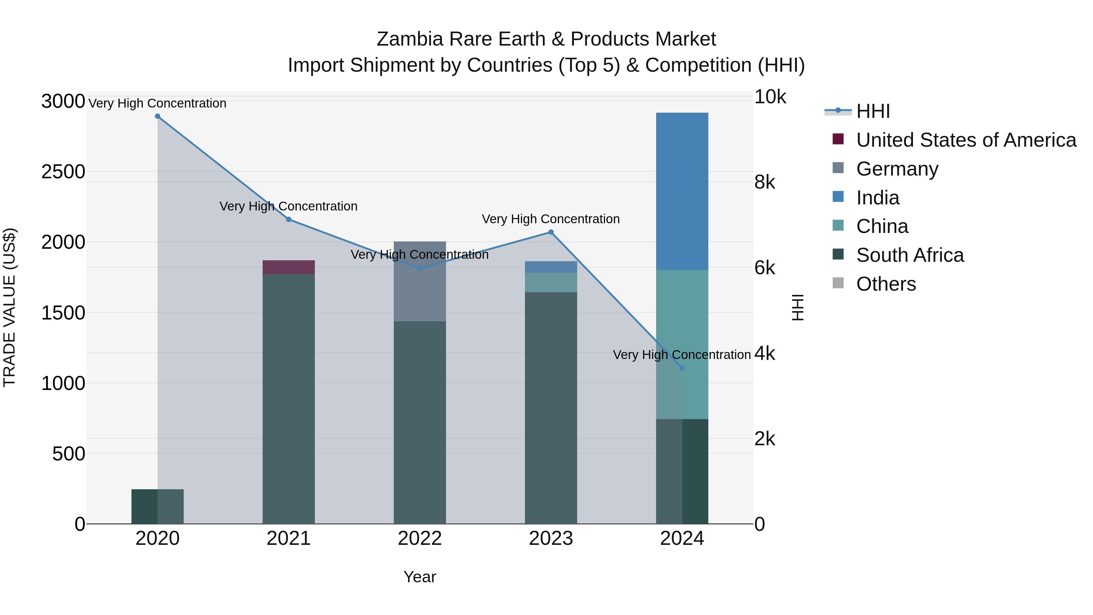 Zambia Rare Earth & Products Market: Top 5 Importing Countries and Market Competition (HHI) Analysis