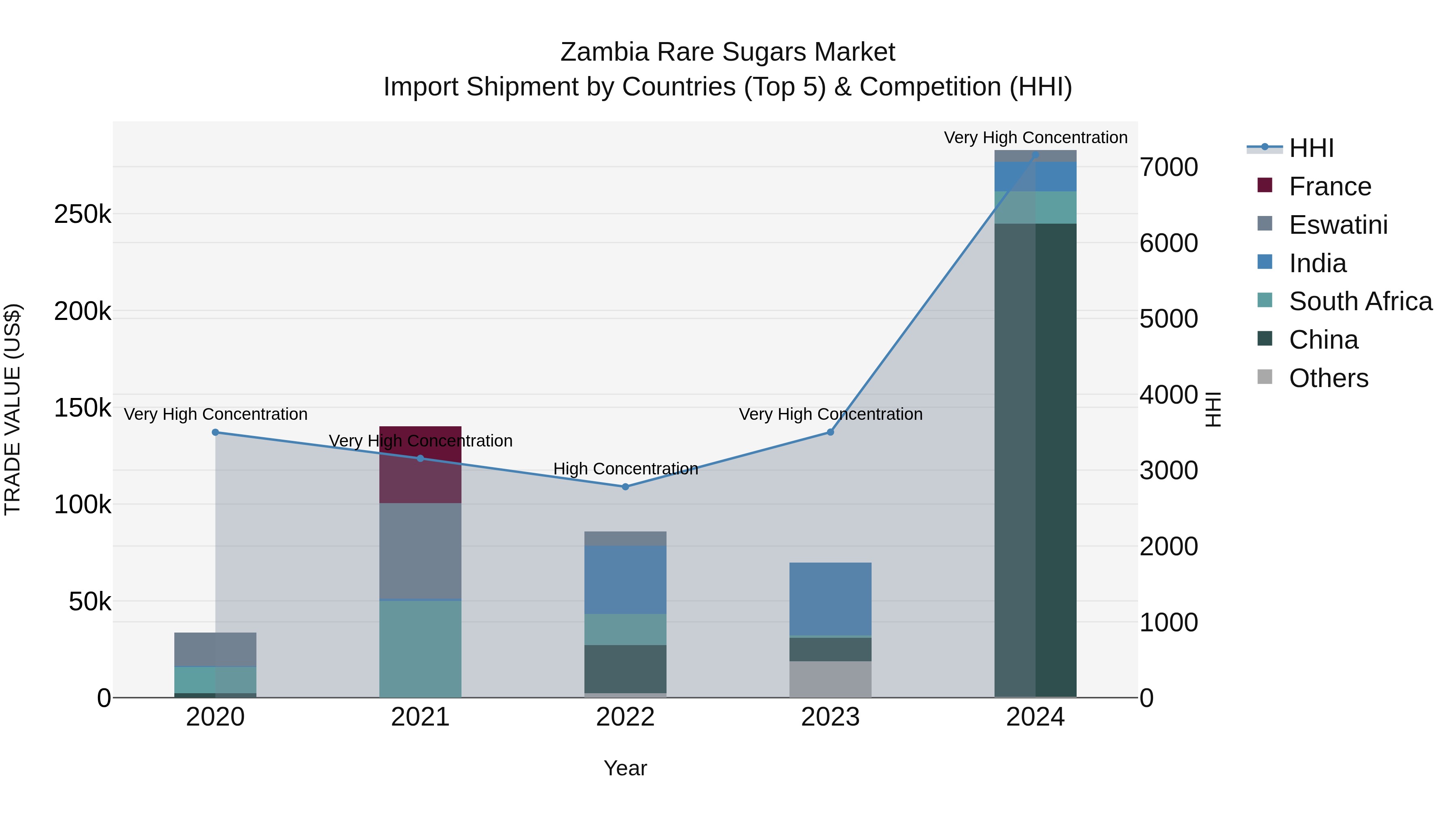 Zambia Rare Sugars Market: Top 5 Importing Countries and Market Competition (HHI) Analysis