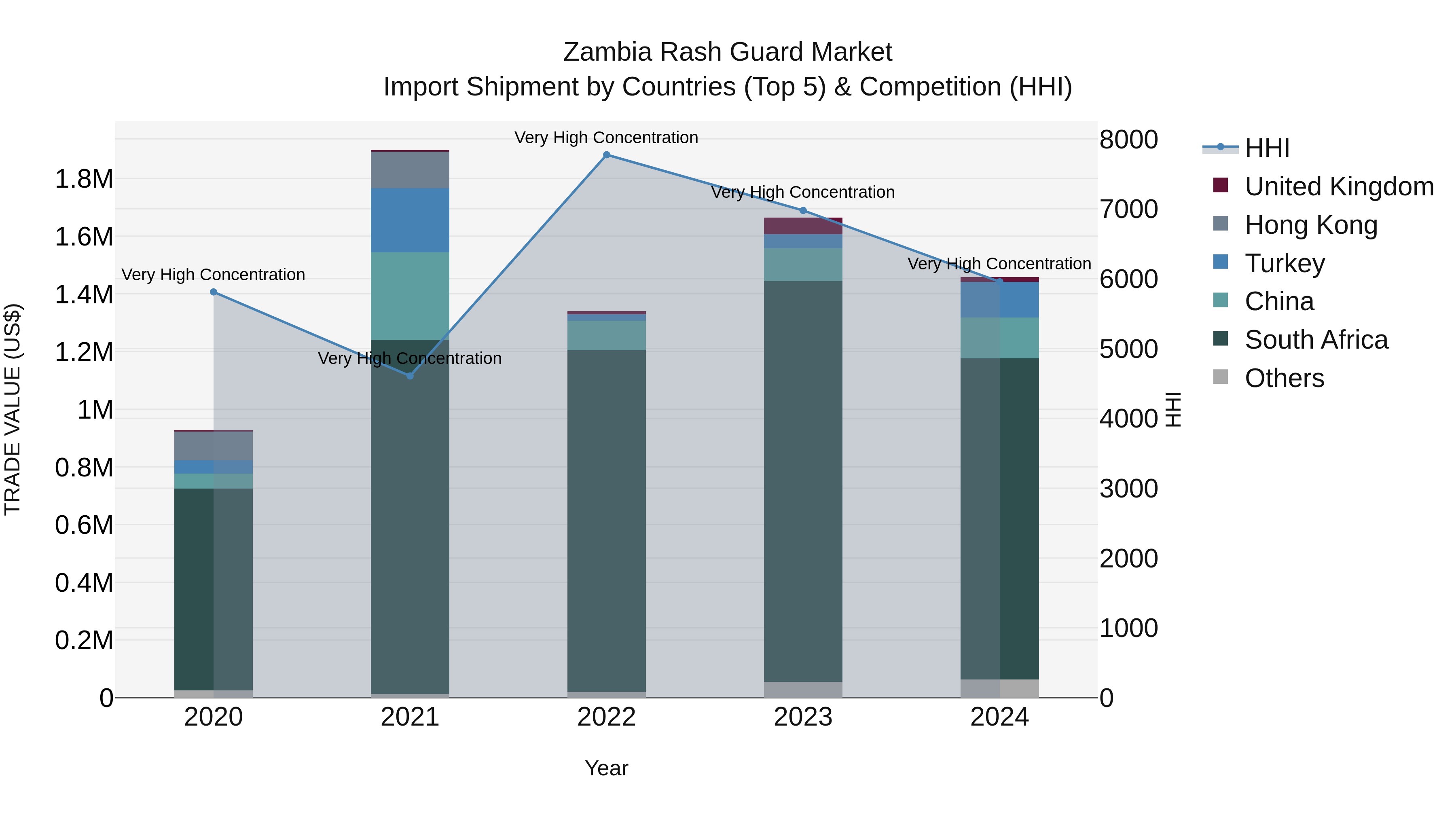 Zambia Rash Guard Market: Top 5 Importing Countries and Market Competition (HHI) Analysis