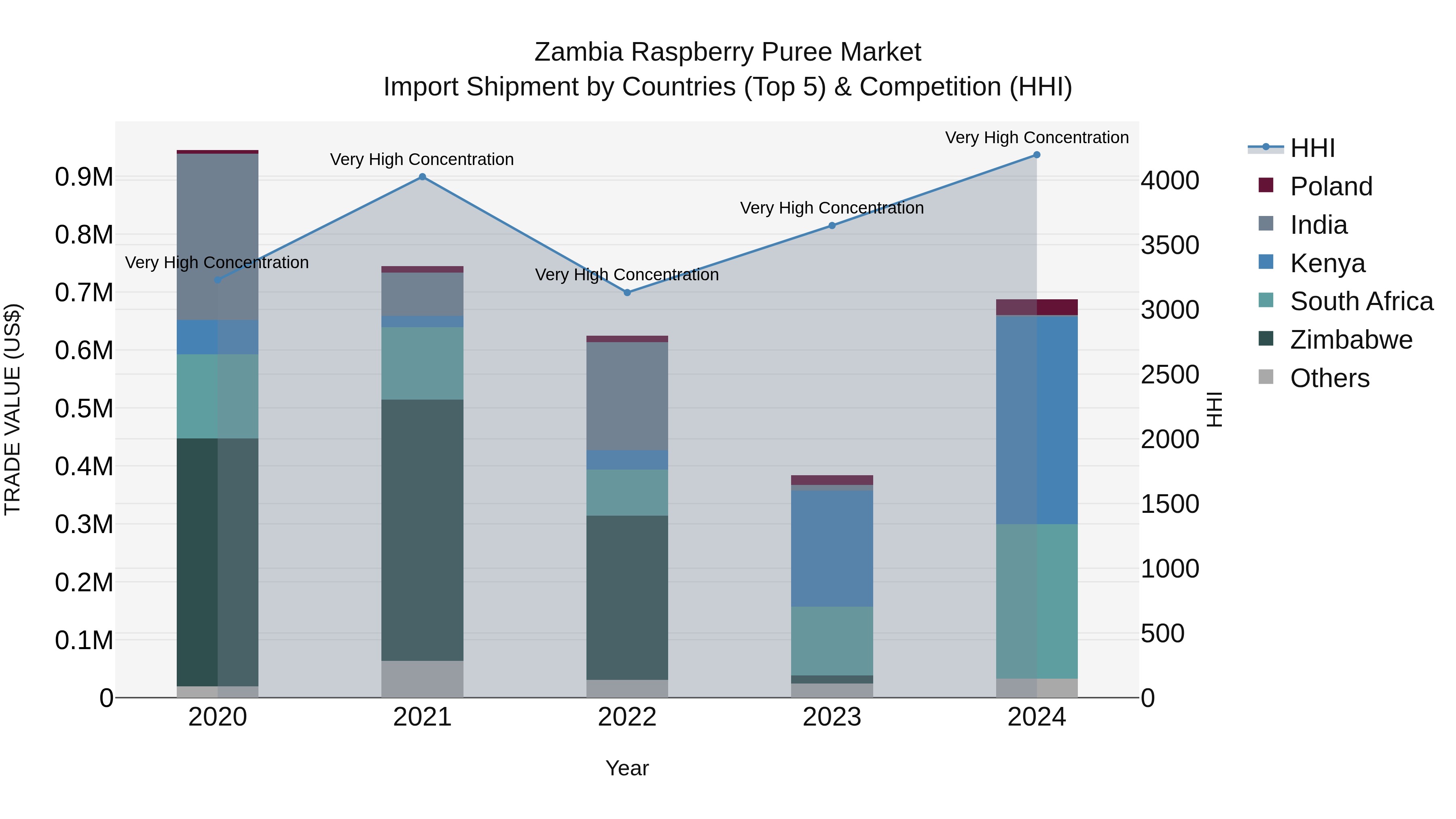 Zambia Raspberry Puree Market: Top 5 Importing Countries and Market Competition (HHI) Analysis