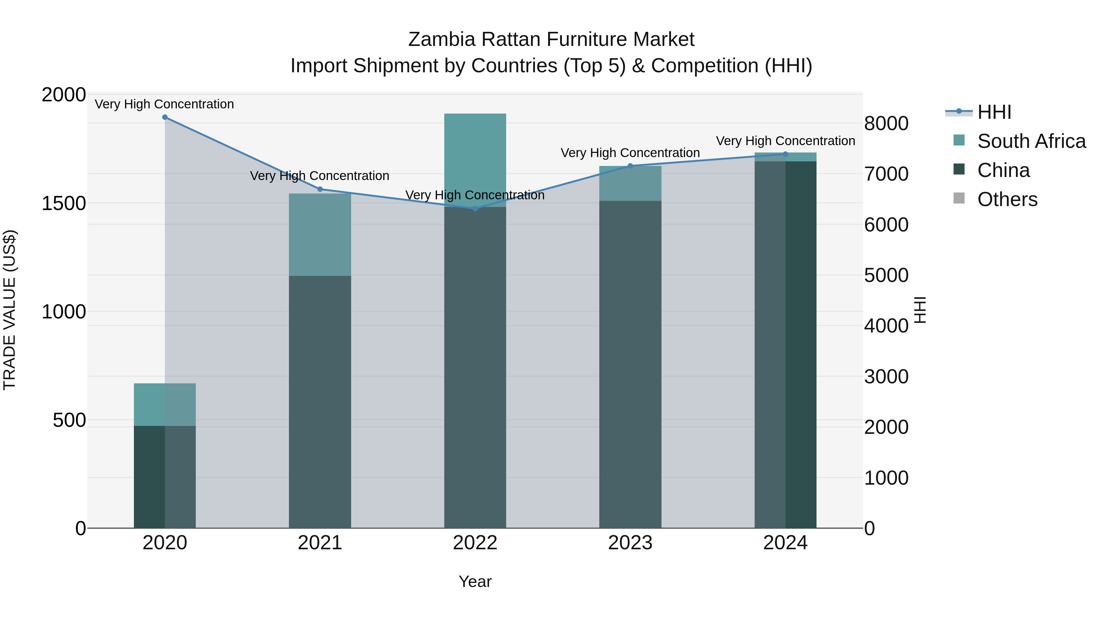 Zambia Rattan Furniture Market: Top 5 Importing Countries and Market Competition (HHI) Analysis