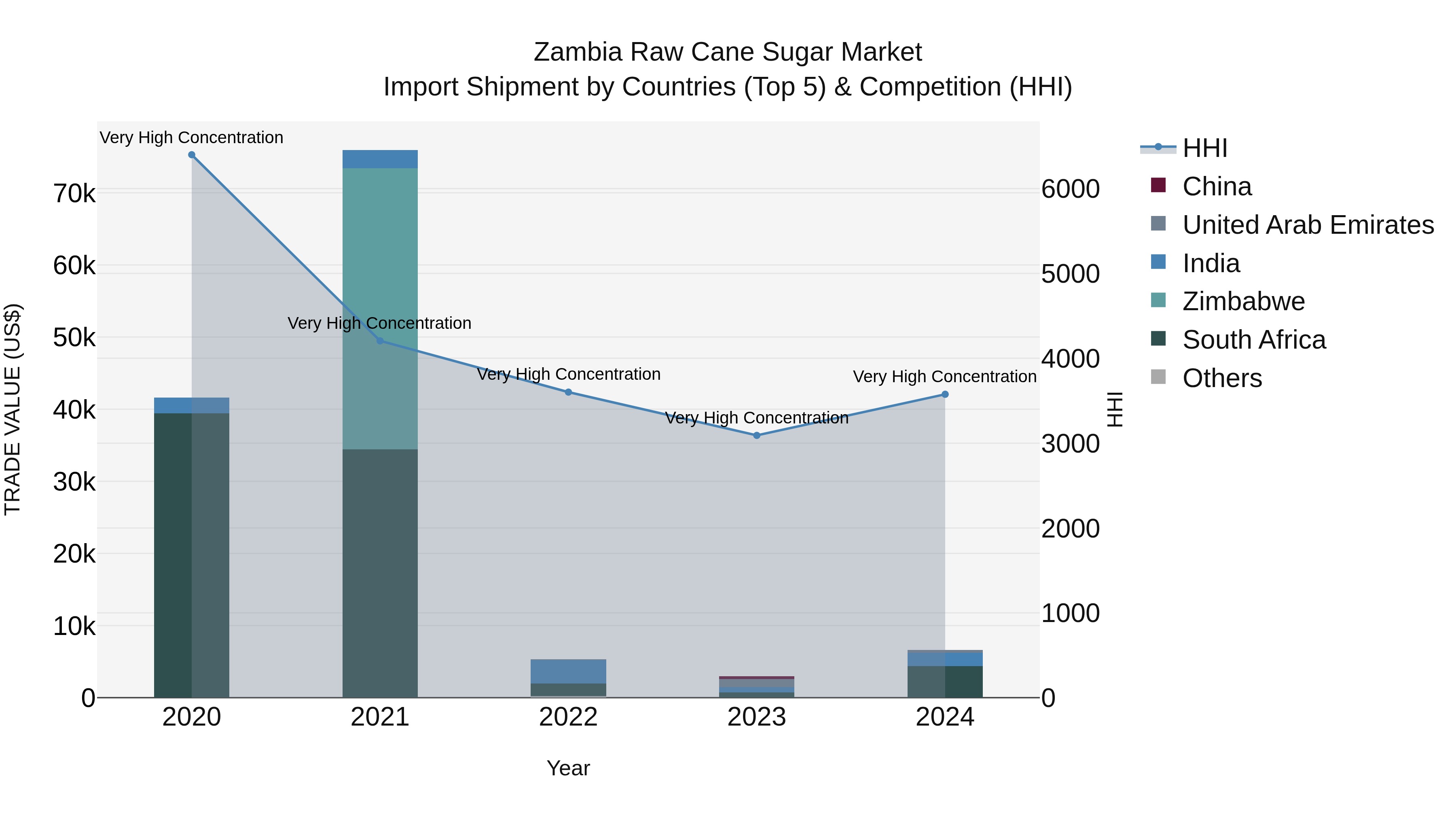 Zambia Raw Cane Sugar Market: Top 5 Importing Countries and Market Competition (HHI) Analysis