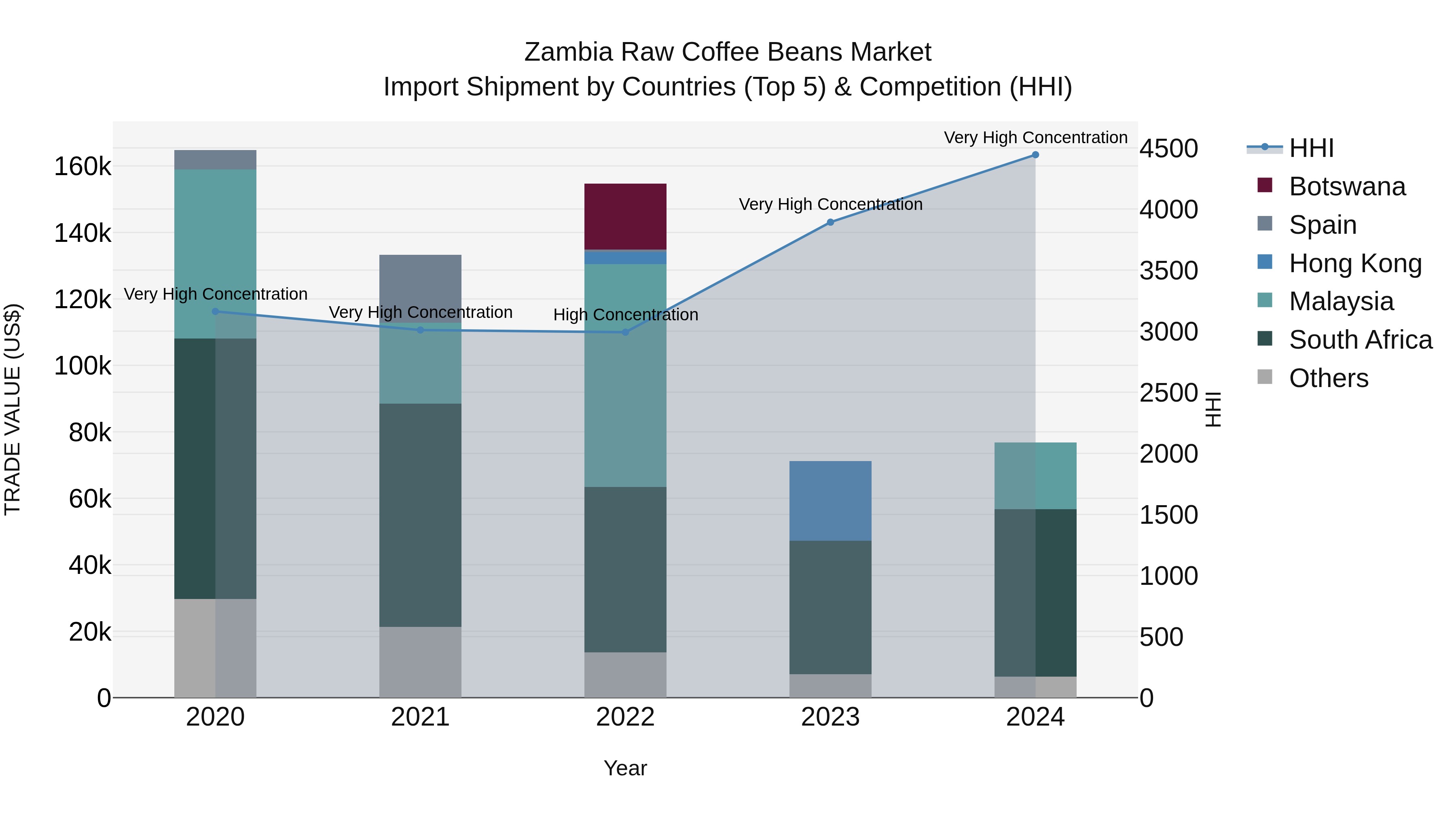 Zambia Raw Coffee Beans Market: Top 5 Importing Countries and Market Competition (HHI) Analysis