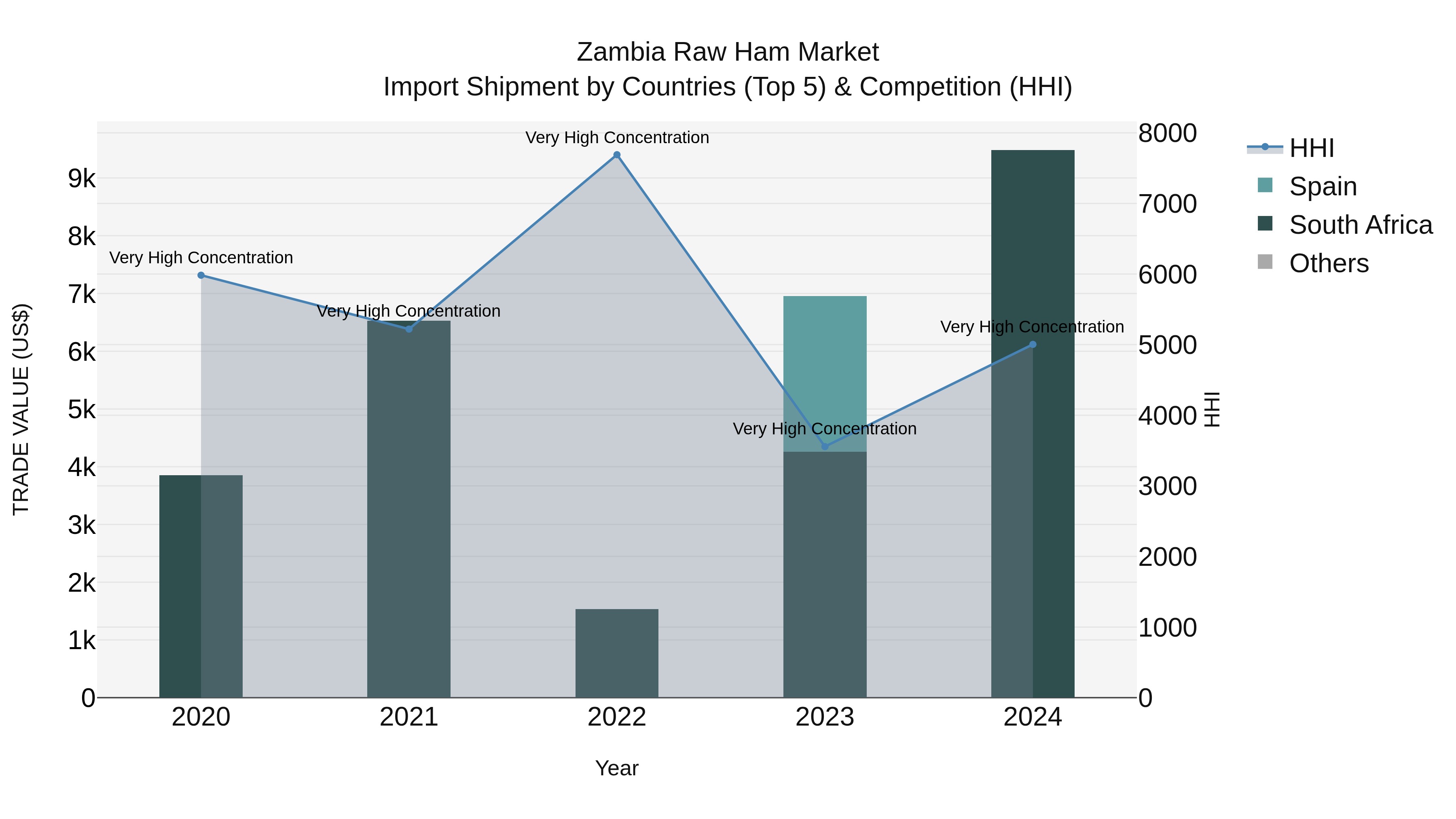 Zambia Raw Ham Market: Top 5 Importing Countries and Market Competition (HHI) Analysis