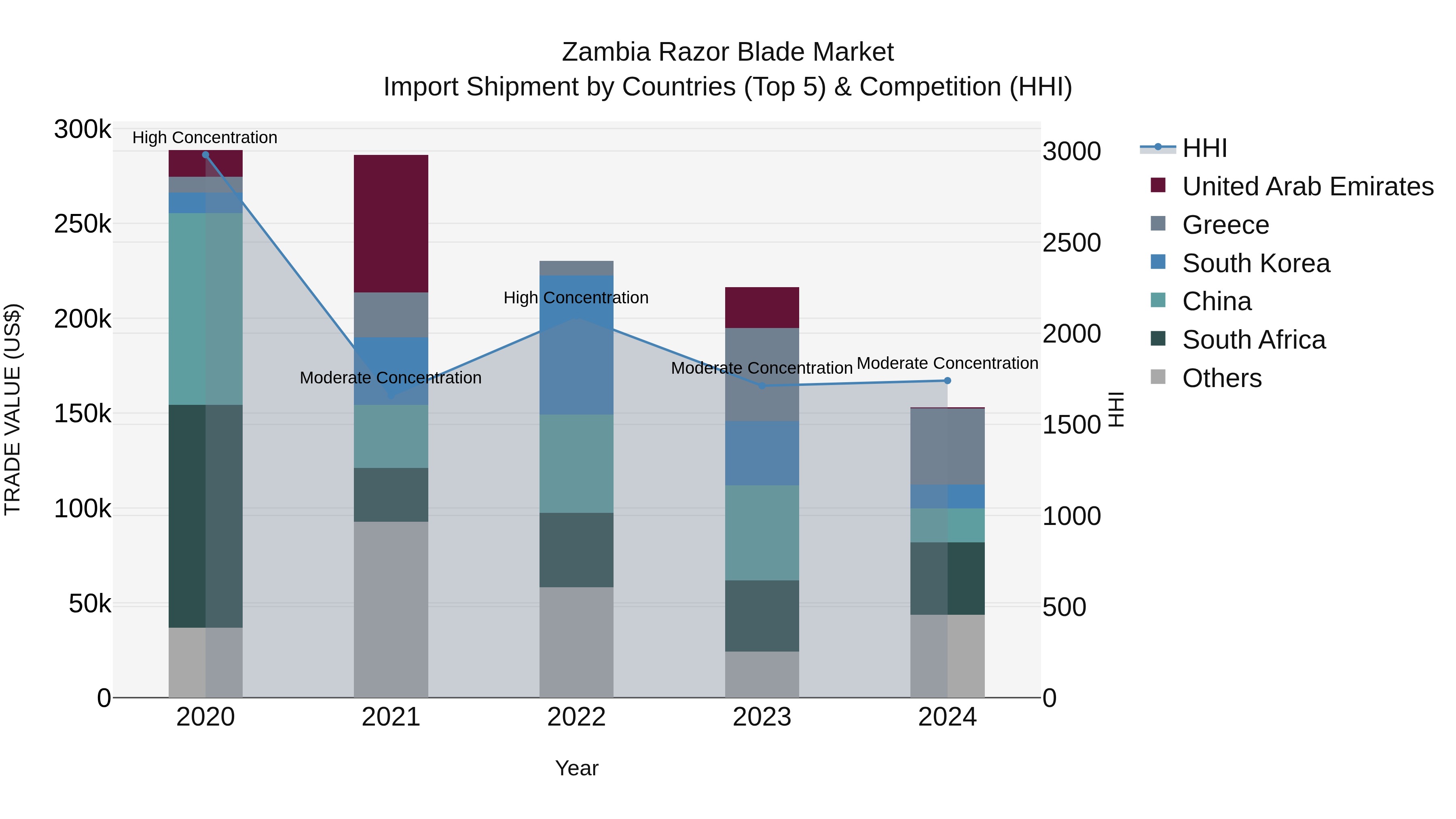 Zambia Razor Blade Market: Top 5 Importing Countries and Market Competition (HHI) Analysis