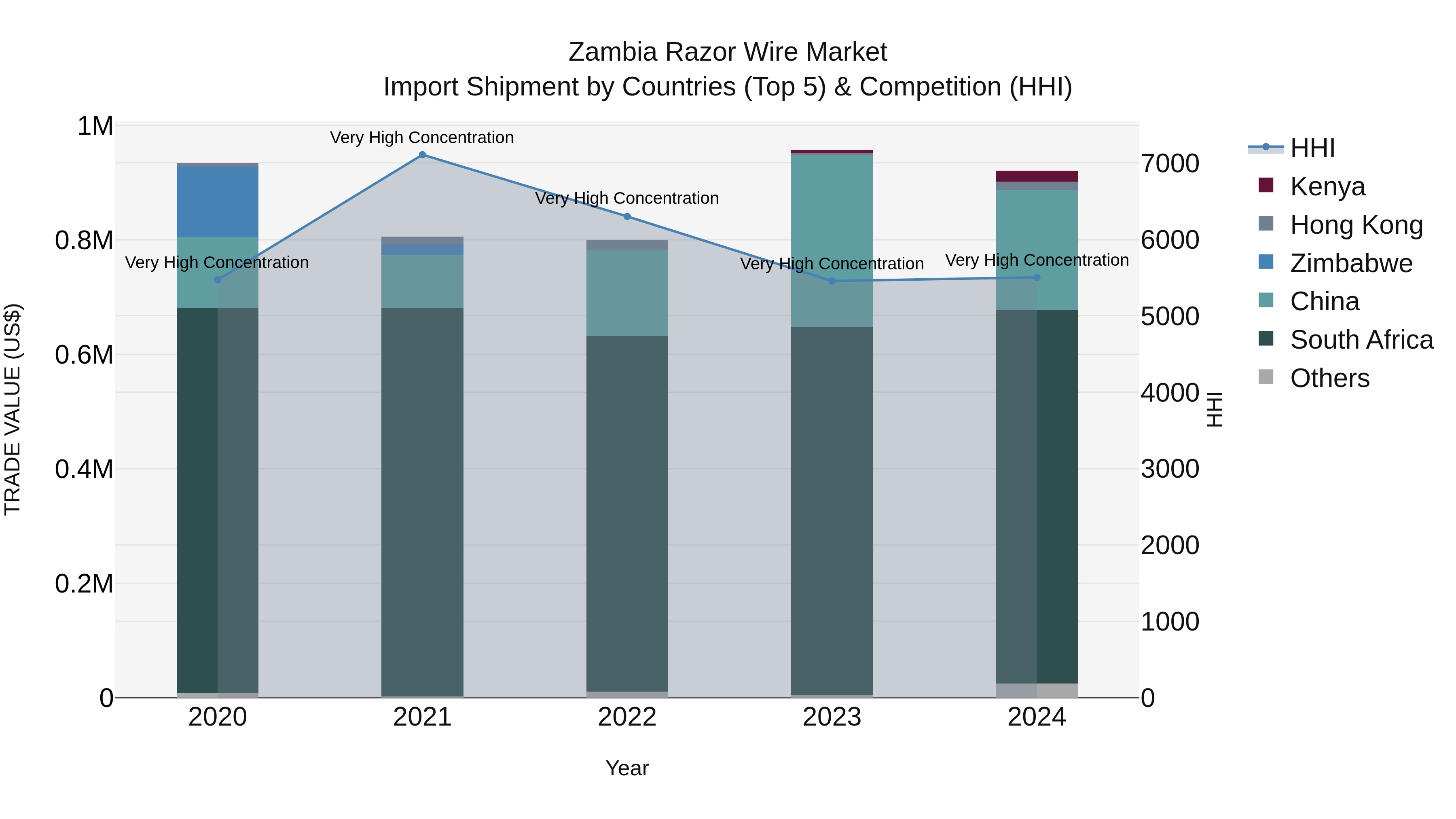 Zambia Razor Wire Market: Top 5 Importing Countries and Market Competition (HHI) Analysis