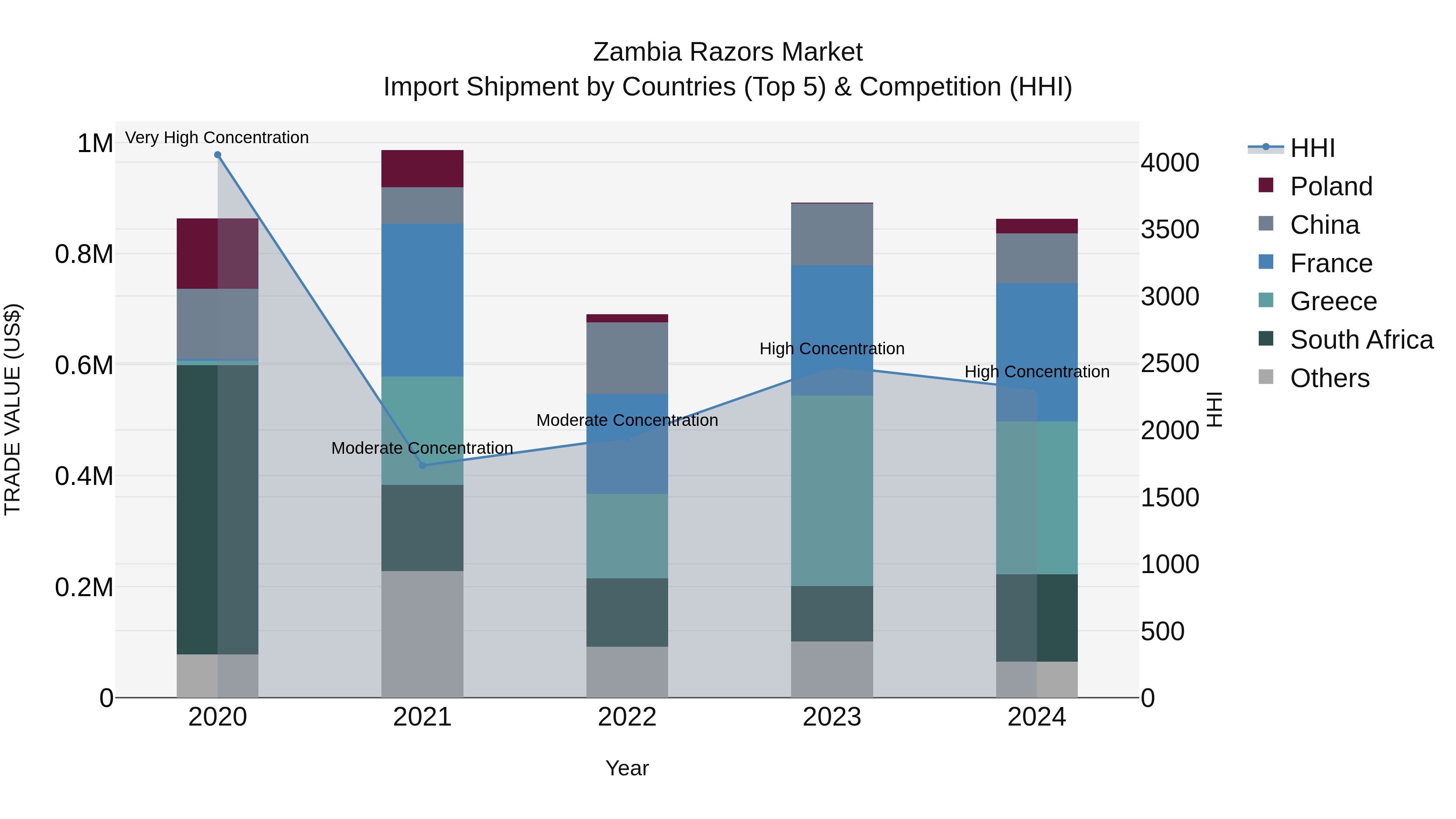 Zambia Razors Market: Top 5 Importing Countries and Market Competition (HHI) Analysis