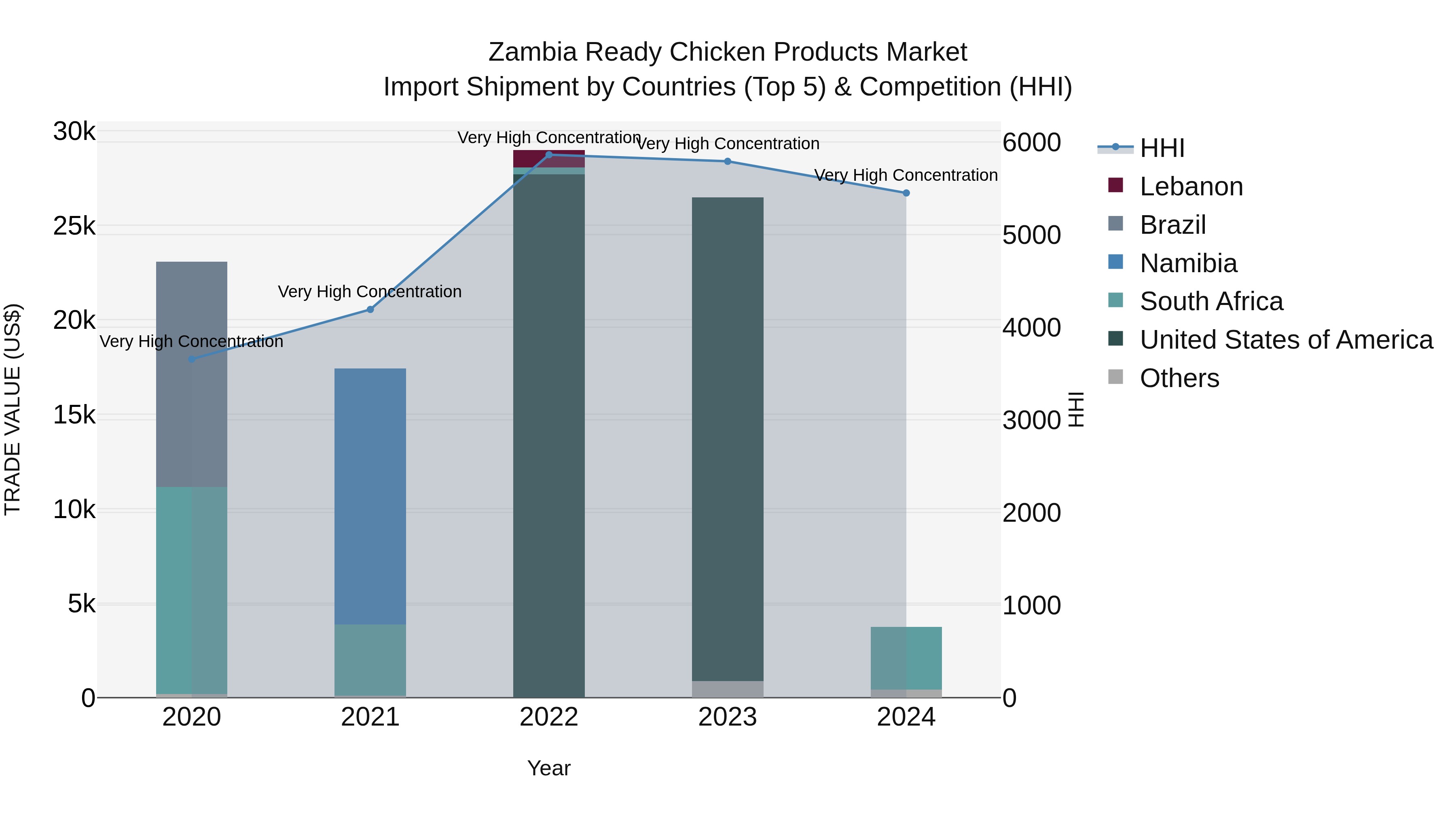 Zambia Ready Chicken Products Market: Top 5 Importing Countries and Market Competition (HHI) Analysis