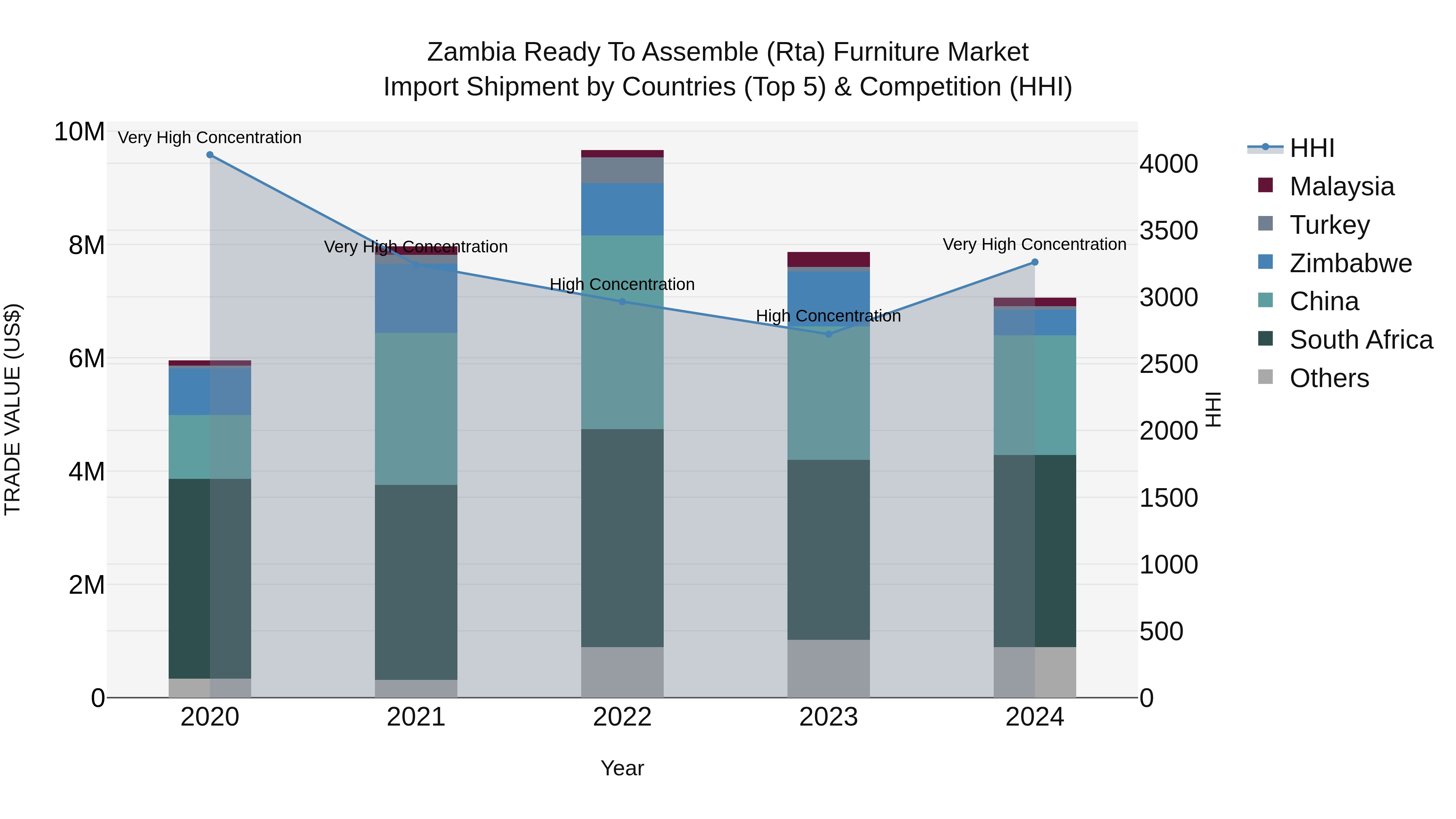 Zambia Ready to Assemble (Rta) Furniture Market: Top 5 Importing Countries and Market Competition (HHI) Analysis