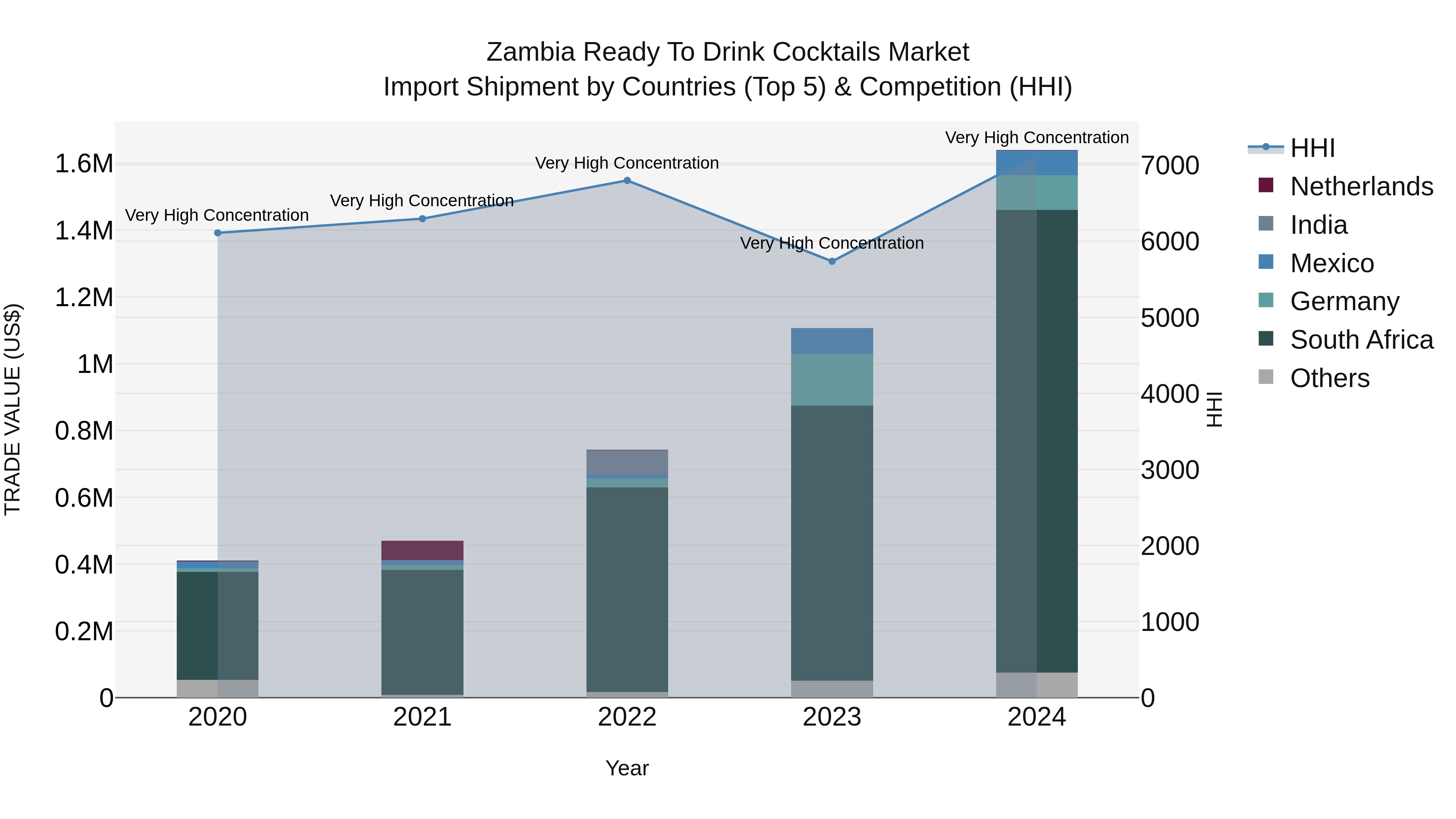 Zambia Ready to Drink Cocktails Market: Top 5 Importing Countries and Market Competition (HHI) Analysis