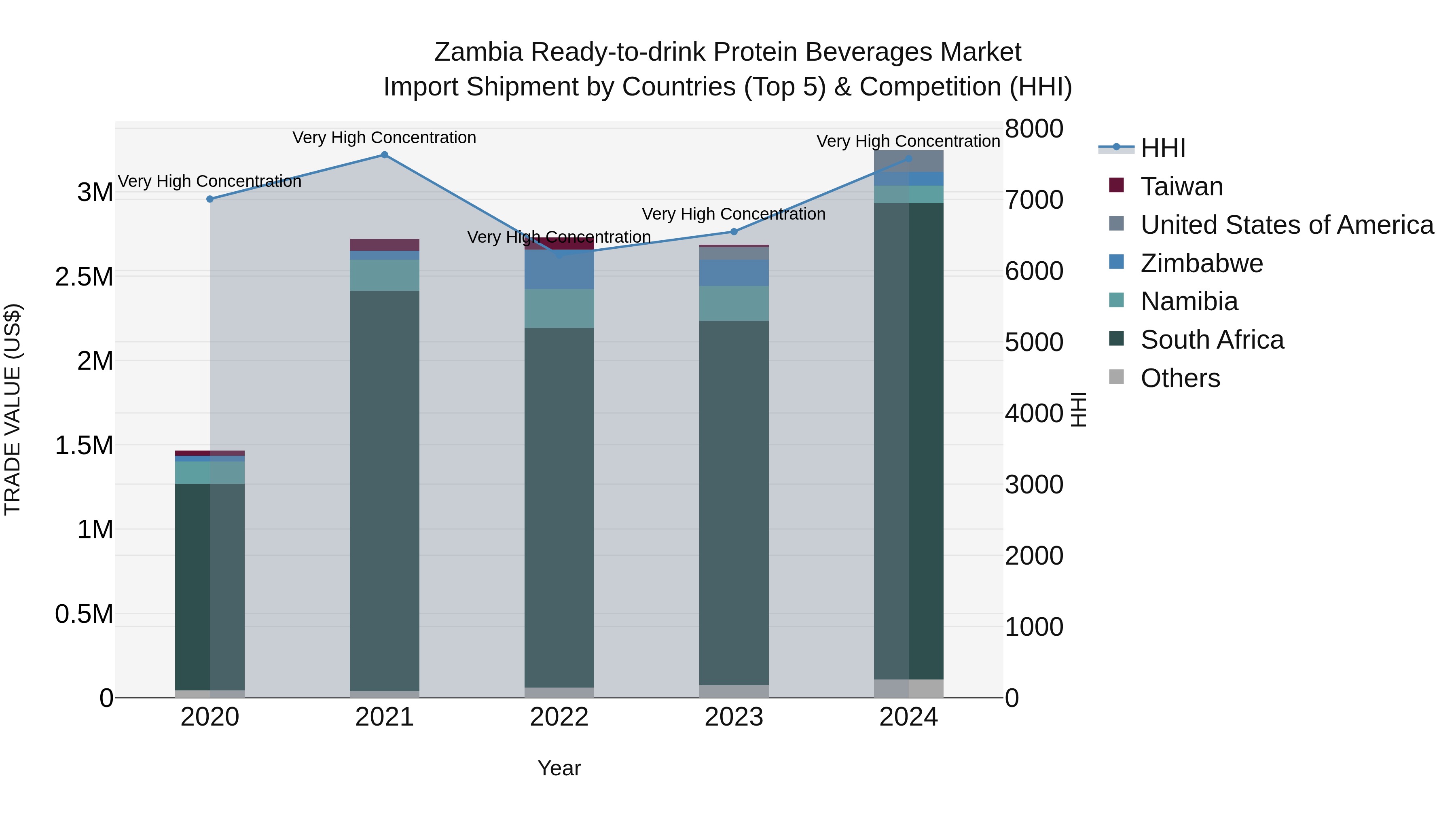 Zambia Ready-to-drink Protein Beverages Market: Top 5 Importing Countries and Market Competition (HHI) Analysis
