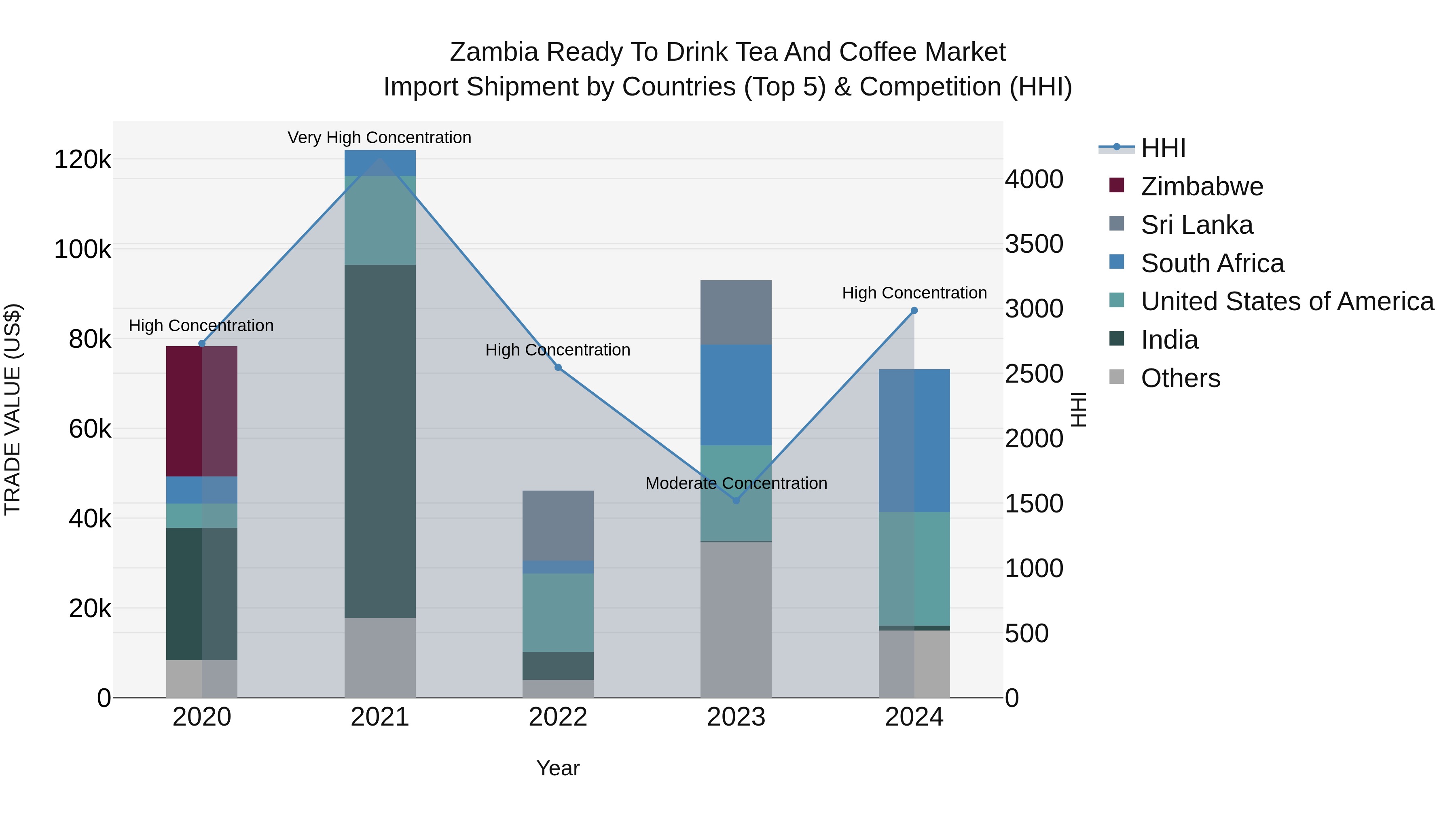 Zambia Ready to Drink Tea and Coffee Market: Top 5 Importing Countries and Market Competition (HHI) Analysis