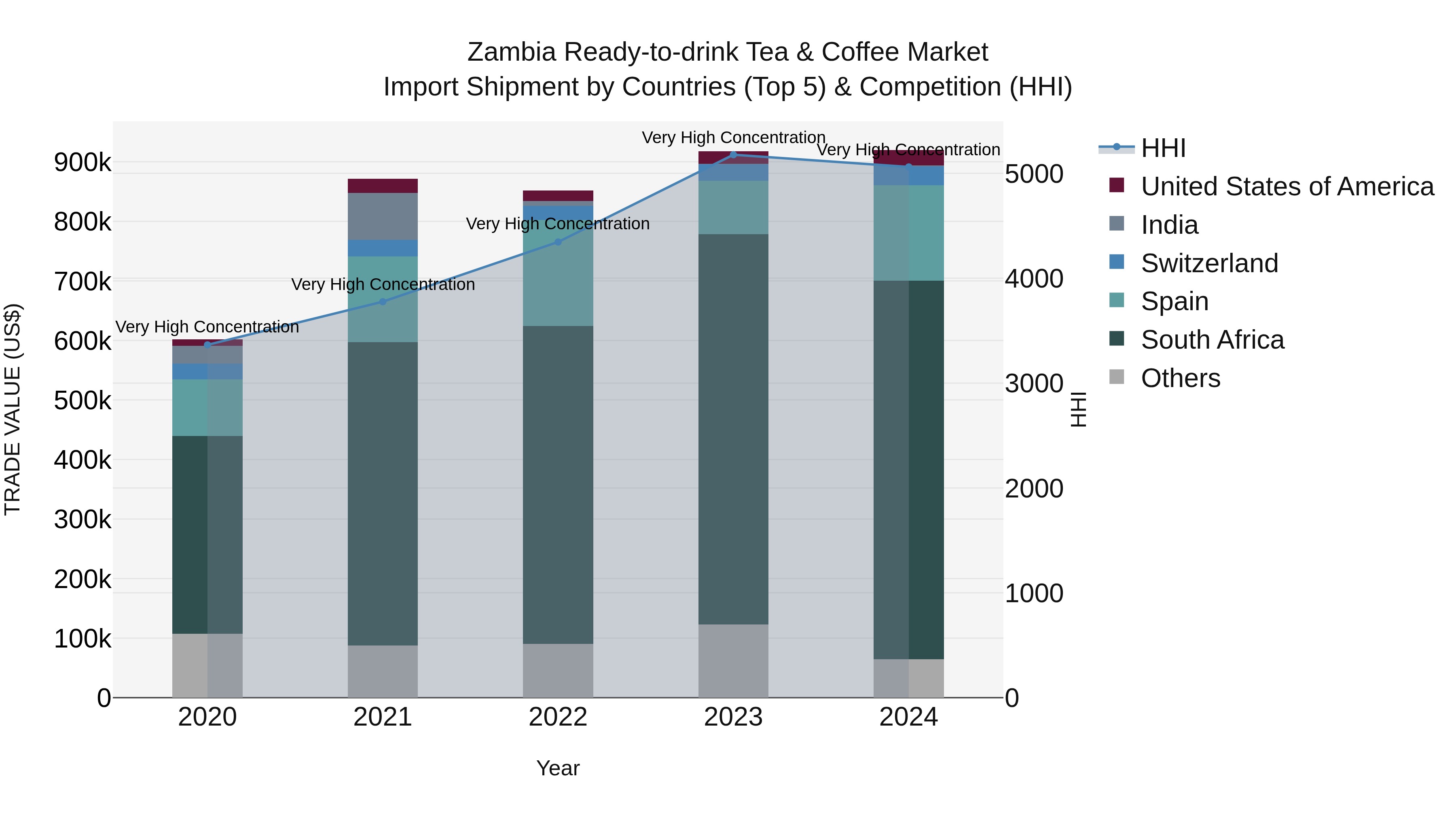 Zambia Ready-to-drink Tea & Coffee Market: Top 5 Importing Countries and Market Competition (HHI) Analysis