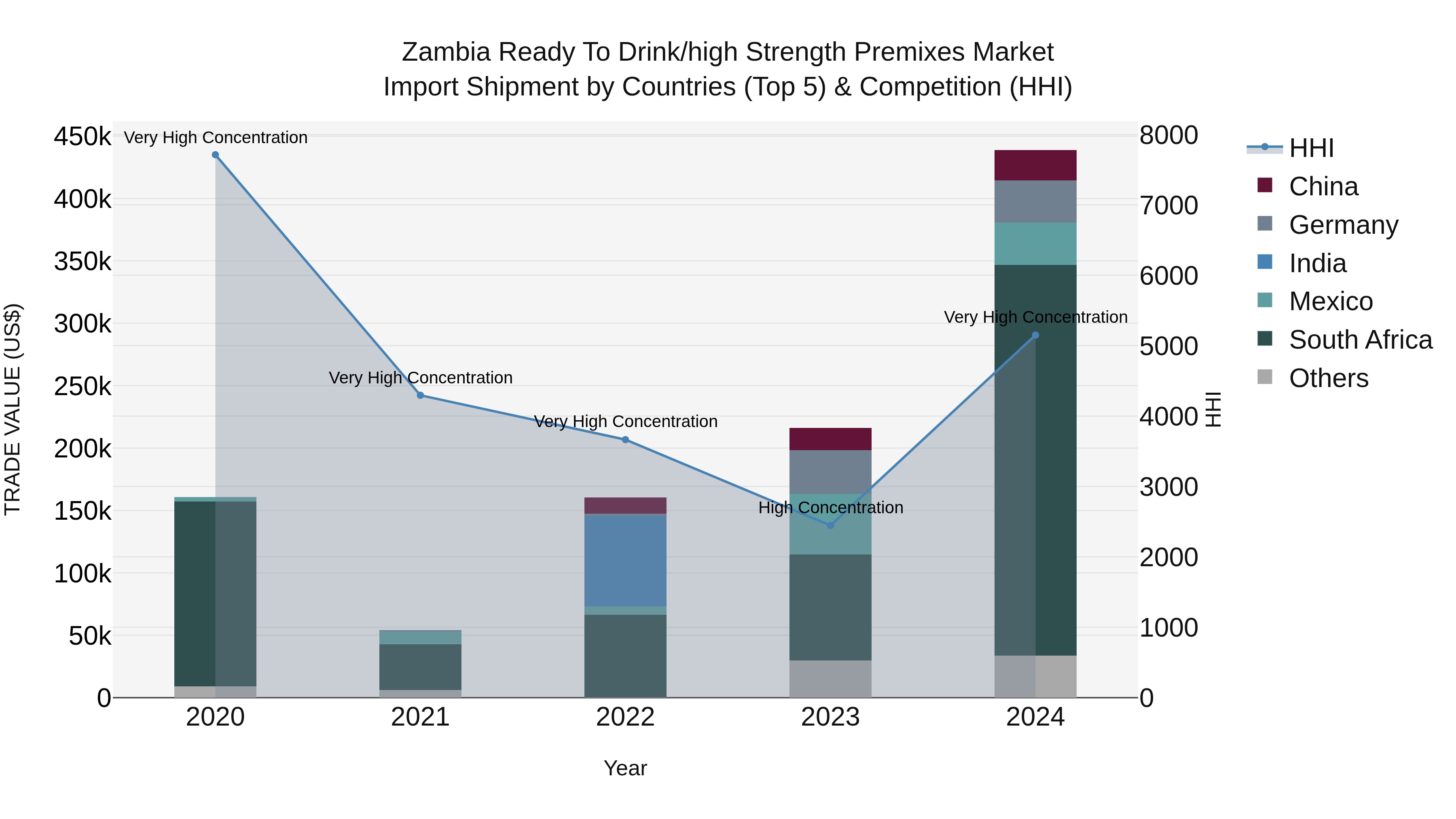 Zambia Ready to Drink/high Strength Premixes Market: Top 5 Importing Countries and Market Competition (HHI) Analysis