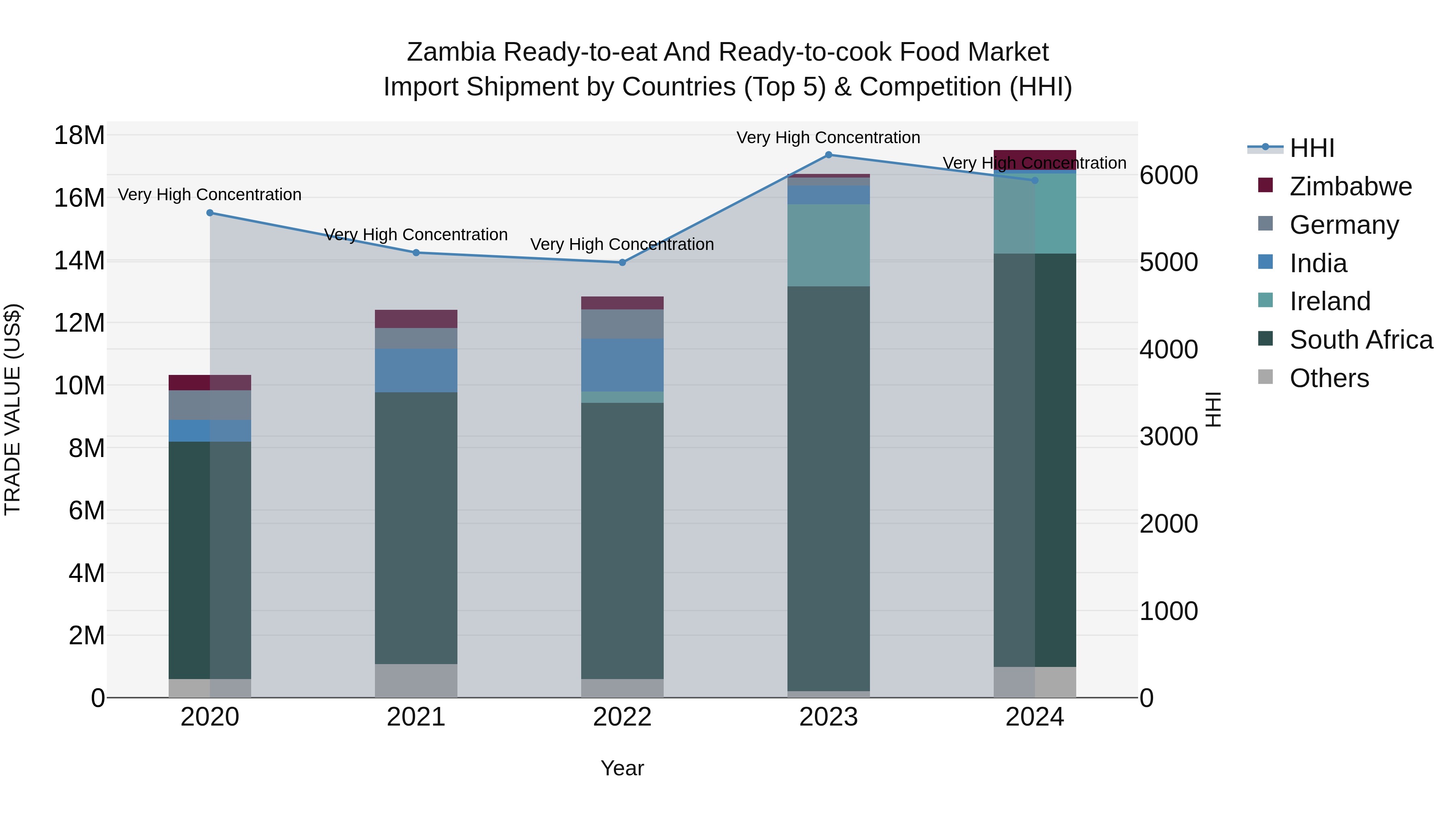 Zambia Ready-to-eat and Ready-to-cook Food Market: Top 5 Importing Countries and Market Competition (HHI) Analysis