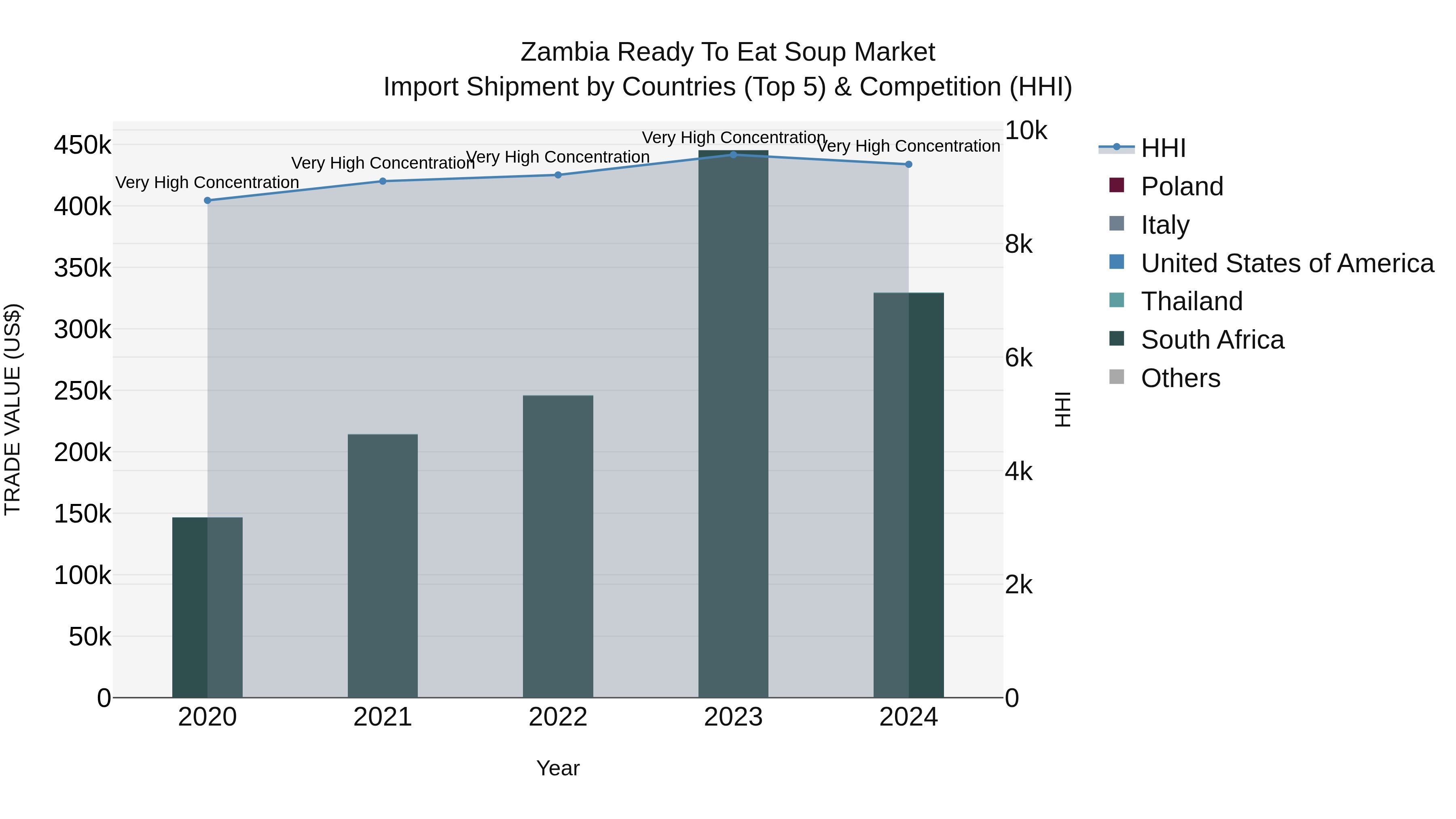 Zambia Ready to Eat Soup Market: Top 5 Importing Countries and Market Competition (HHI) Analysis