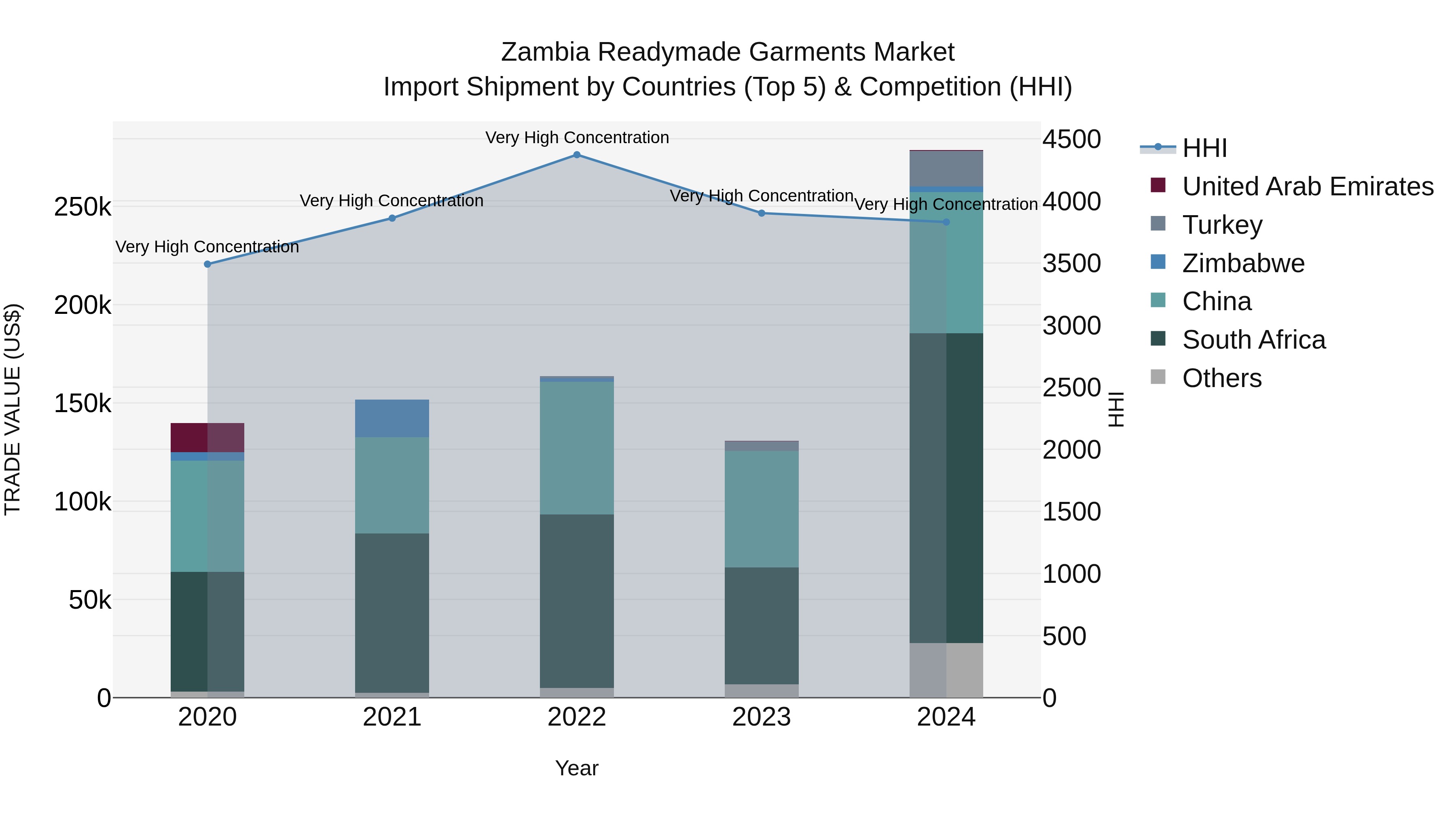 Zambia Readymade Garments Market: Top 5 Importing Countries and Market Competition (HHI) Analysis