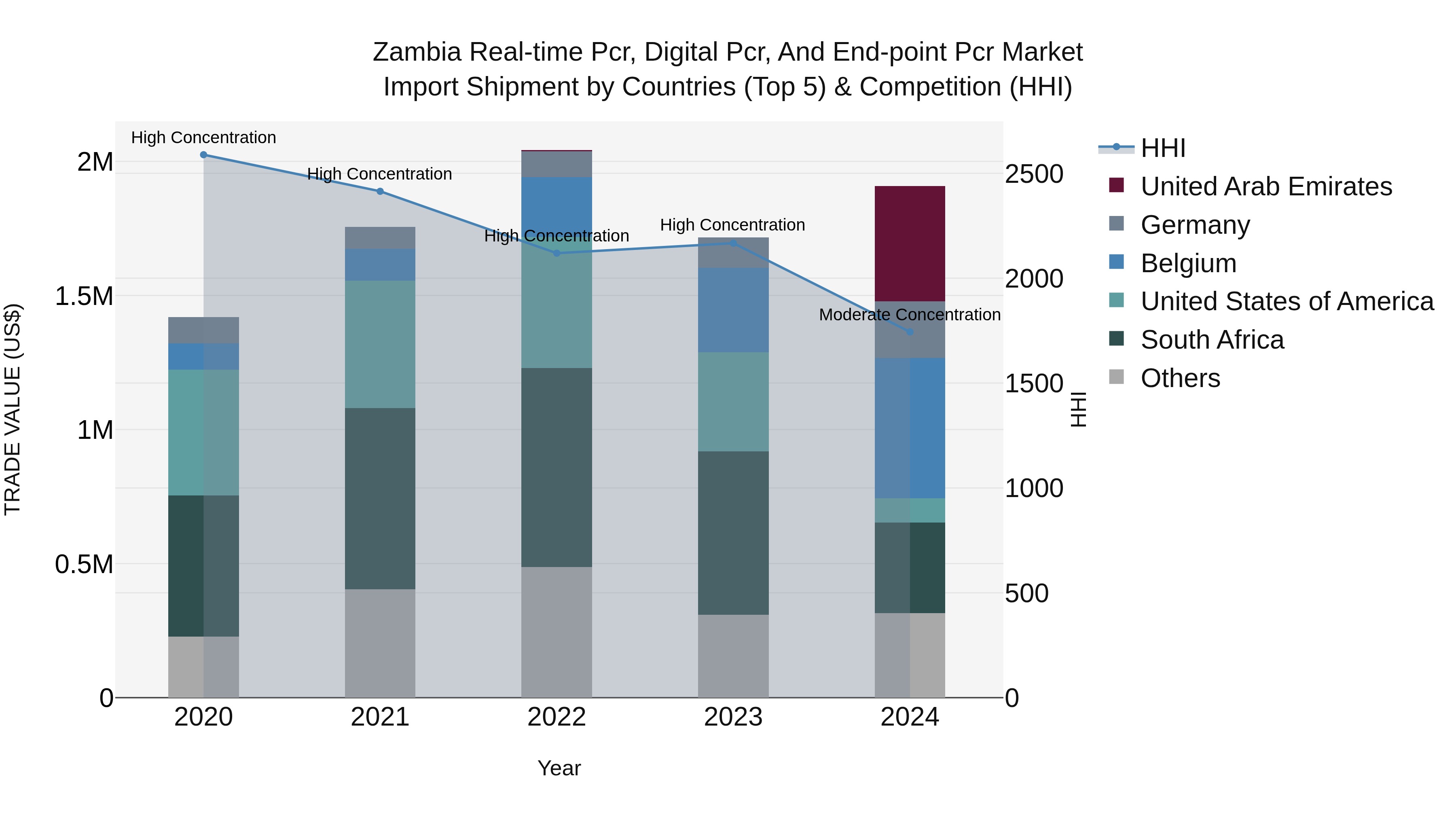 Zambia Real-time Pcr, Digital Pcr, and End-point Pcr Market: Top 5 Importing Countries and Market Competition (HHI) Analysis