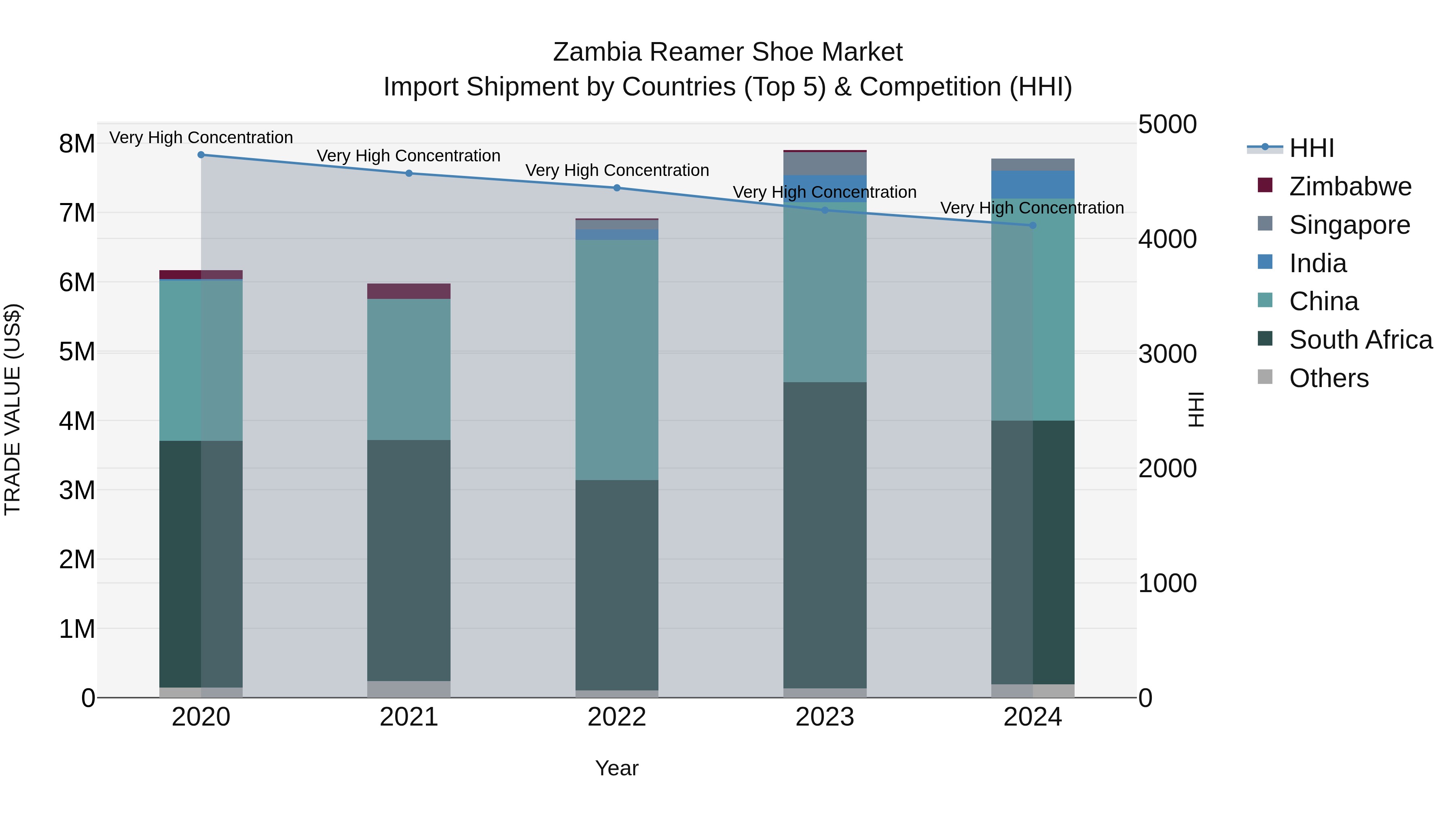 Zambia Reamer Shoe Market: Top 5 Importing Countries and Market Competition (HHI) Analysis