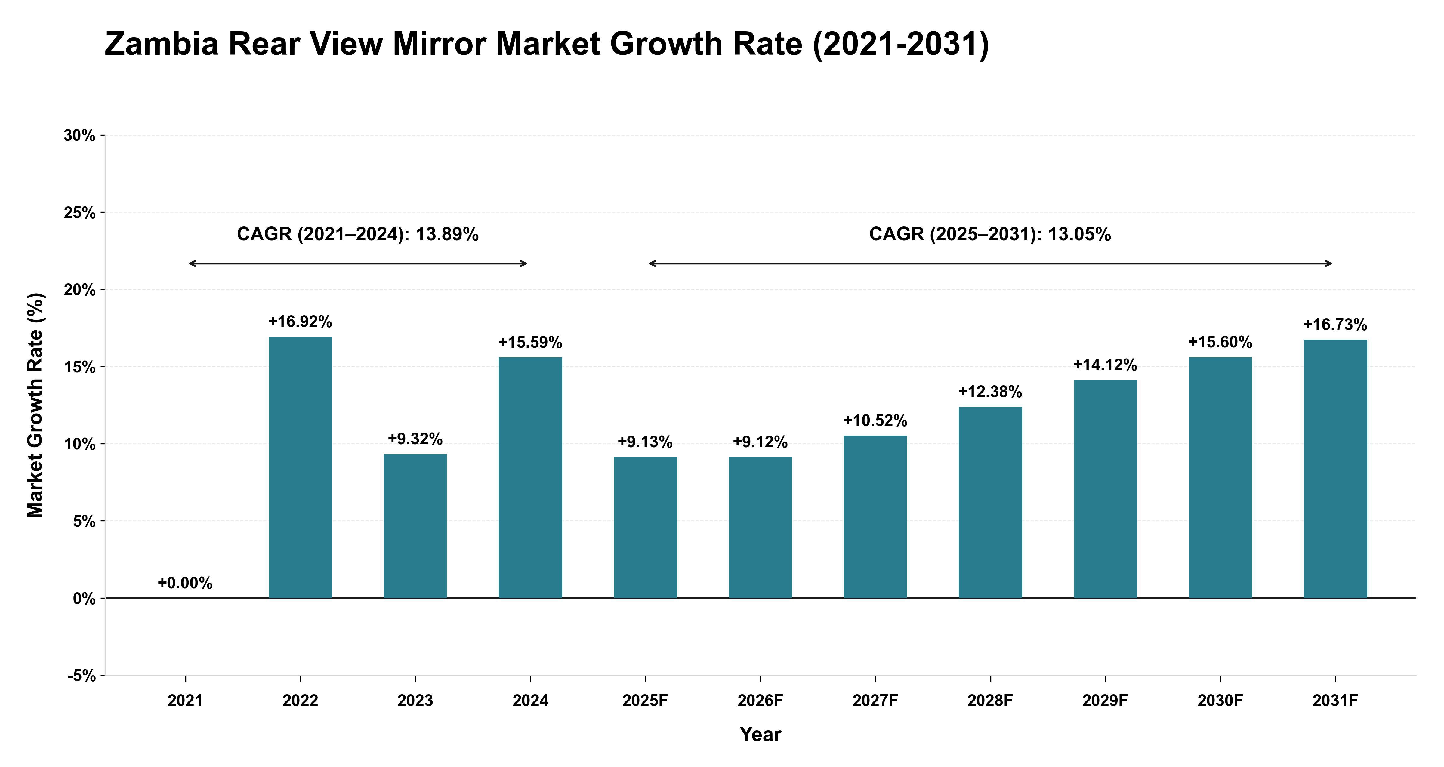 Zambia Rear View Mirror Market Growth Rate Analysis (2021-2031)