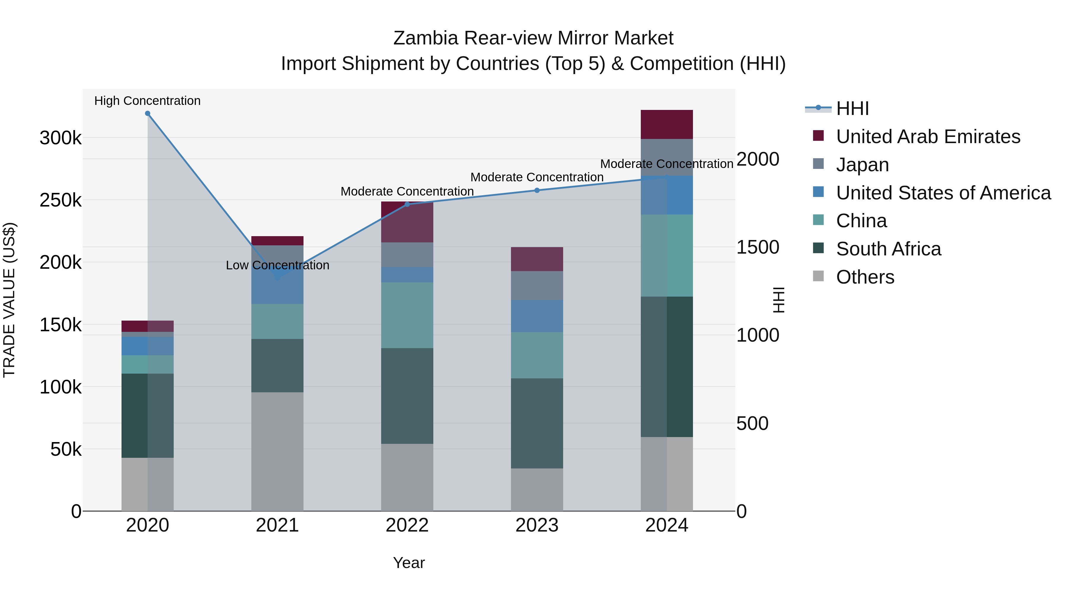 Zambia Rear-view Mirror Market: Top 5 Importing Countries and Market Competition (HHI) Analysis