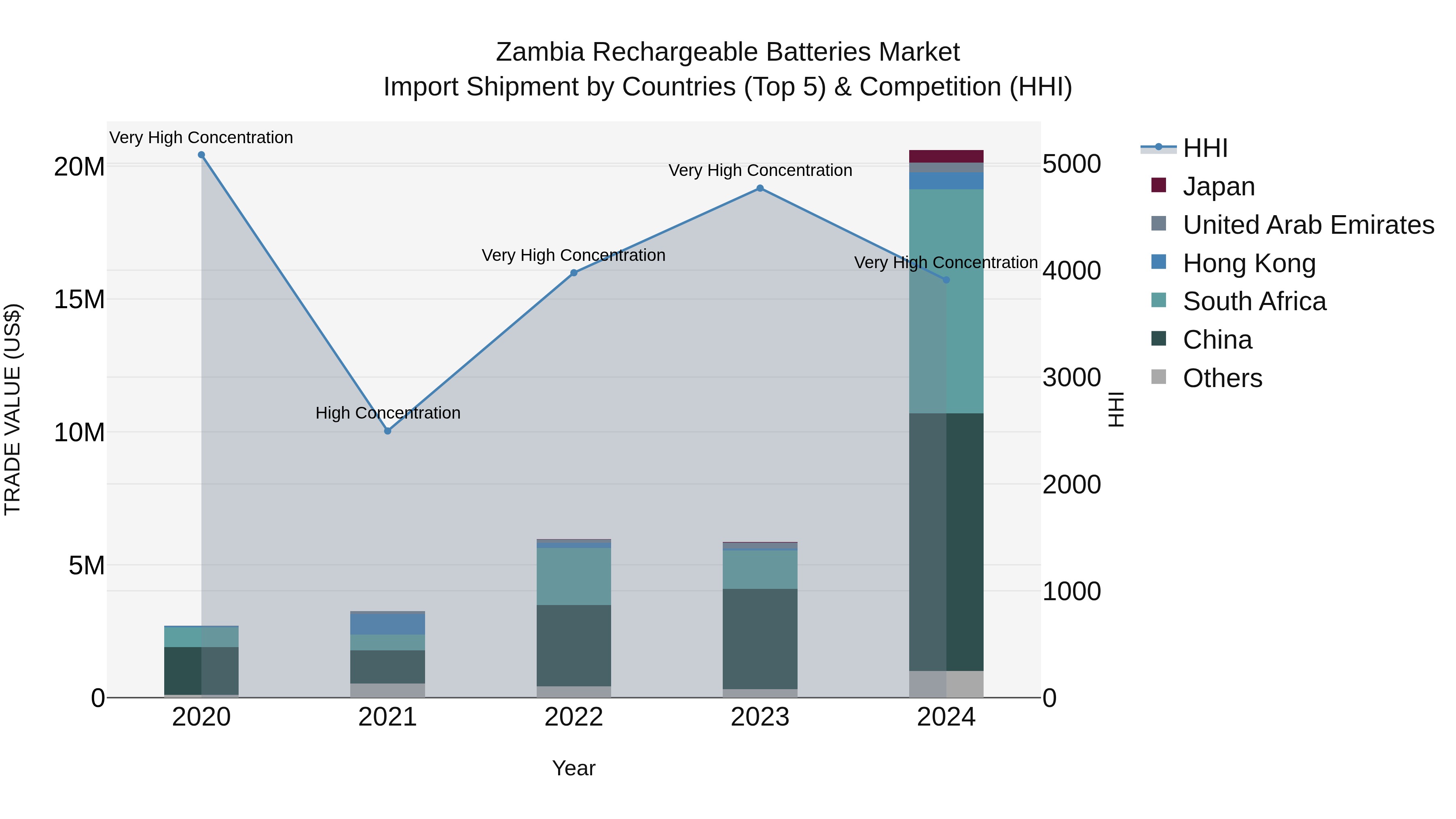 Zambia Rechargeable Batteries Market: Top 5 Importing Countries and Market Competition (HHI) Analysis