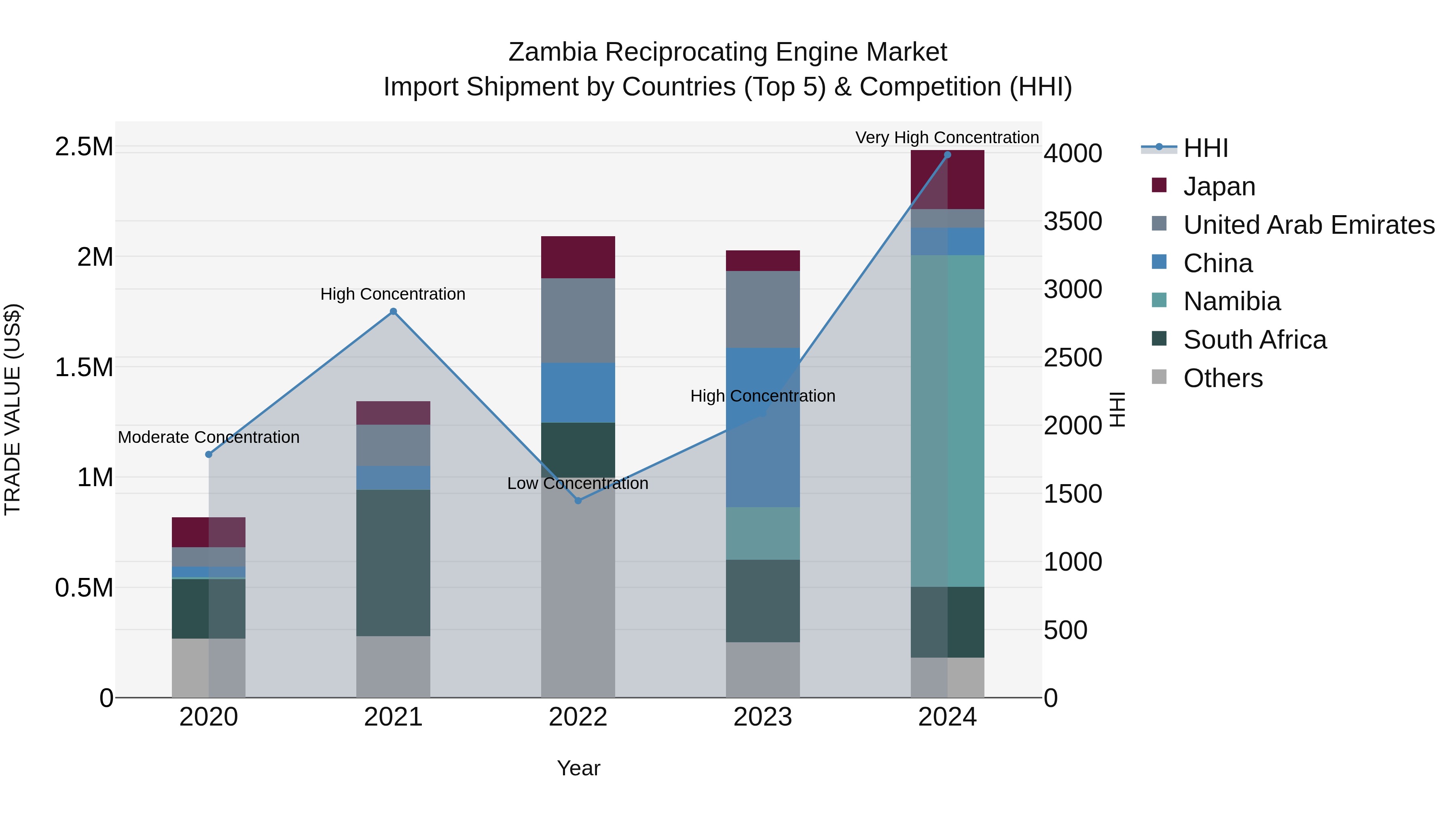 Zambia Reciprocating Engine Market: Top 5 Importing Countries and Market Competition (HHI) Analysis