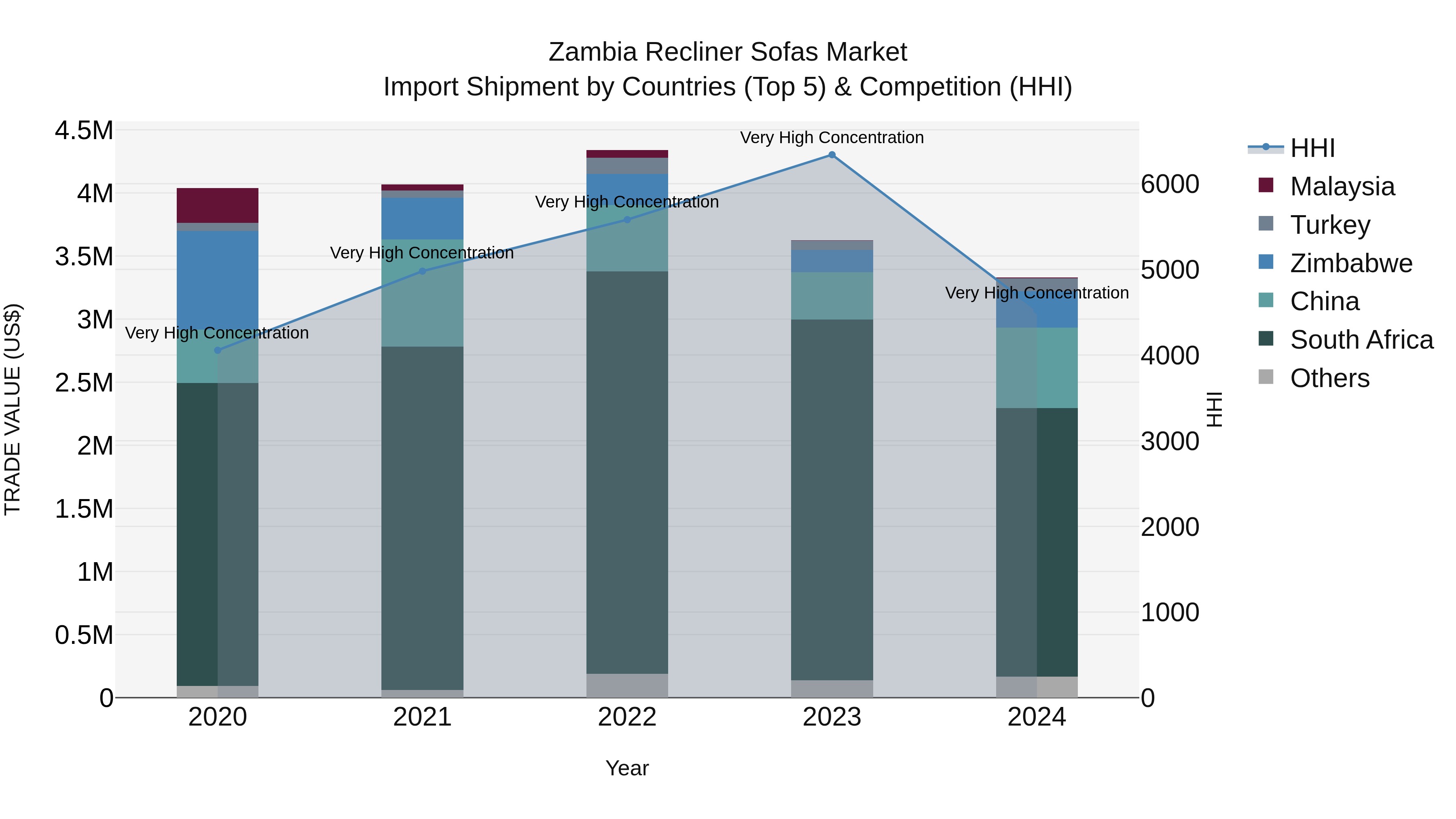 Zambia Recliner Sofas Market: Top 5 Importing Countries and Market Competition (HHI) Analysis