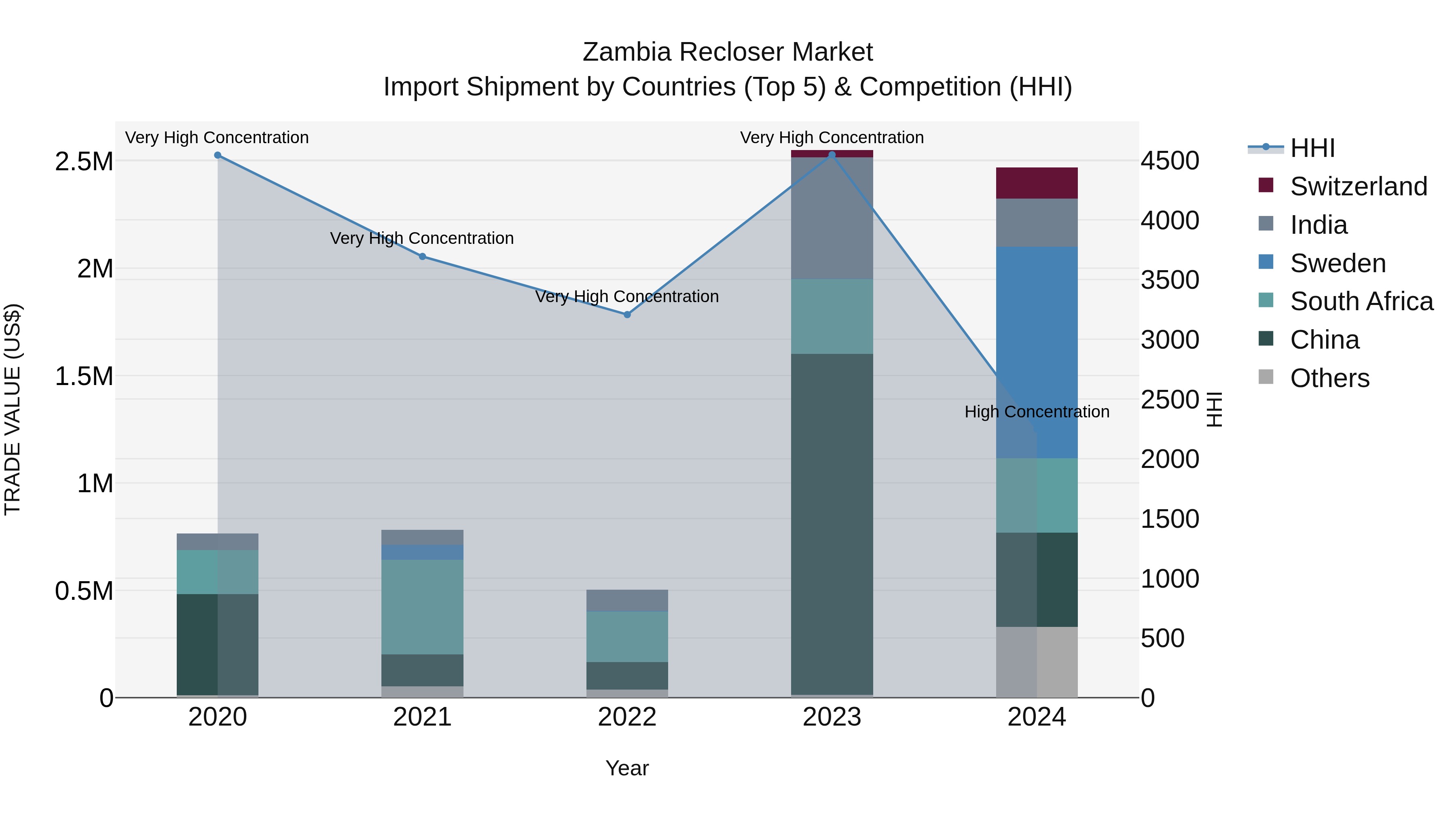 Zambia Recloser Market: Top 5 Importing Countries and Market Competition (HHI) Analysis