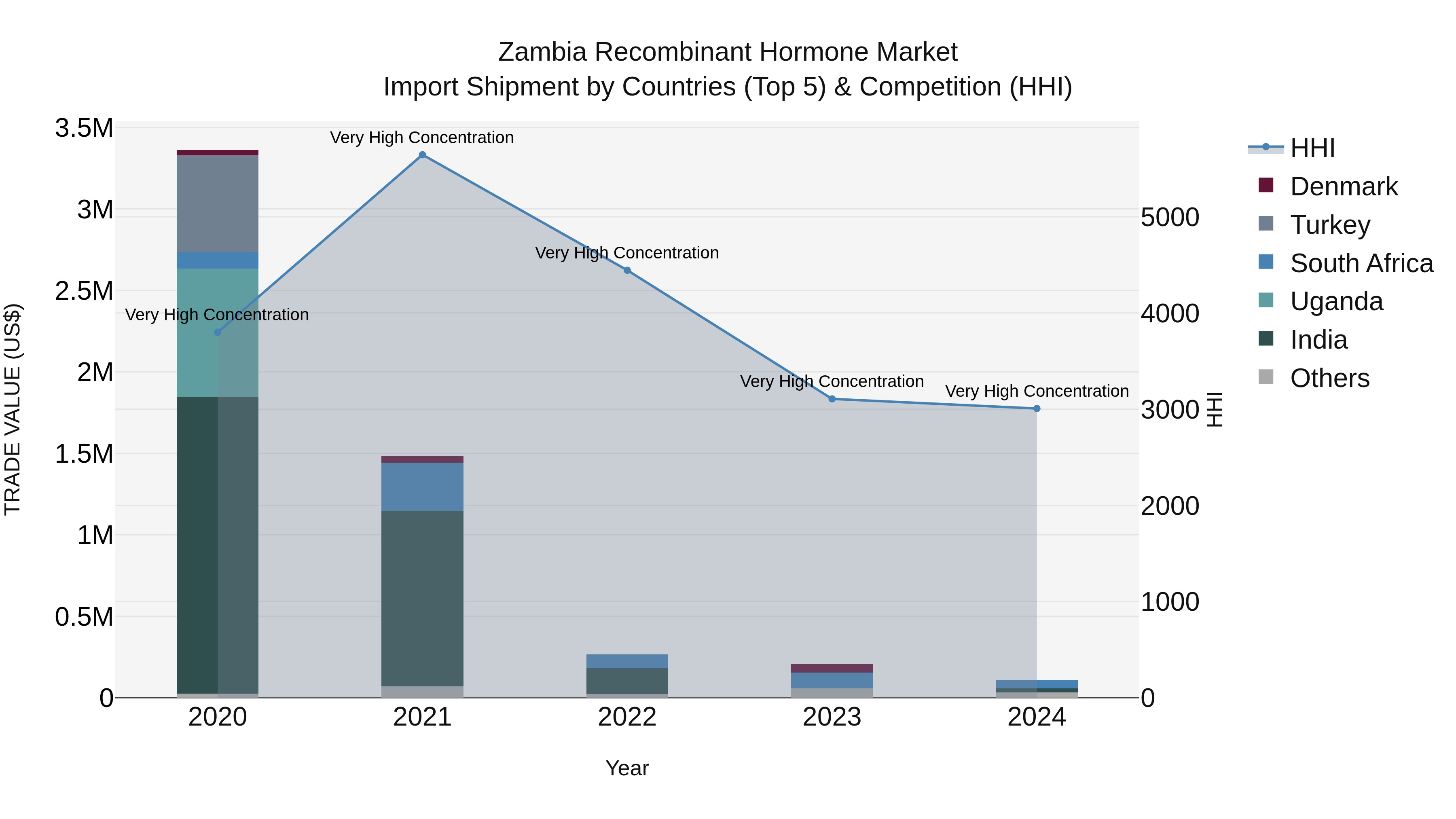 Zambia Recombinant Hormone Market: Top 5 Importing Countries and Market Competition (HHI) Analysis