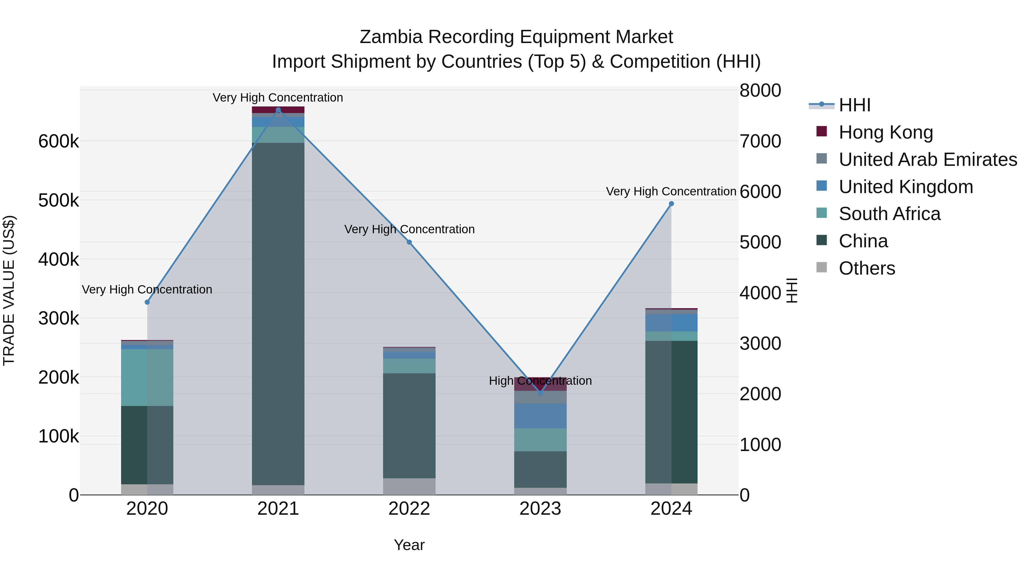 Zambia Recording Equipment Market: Top 5 Importing Countries and Market Competition (HHI) Analysis