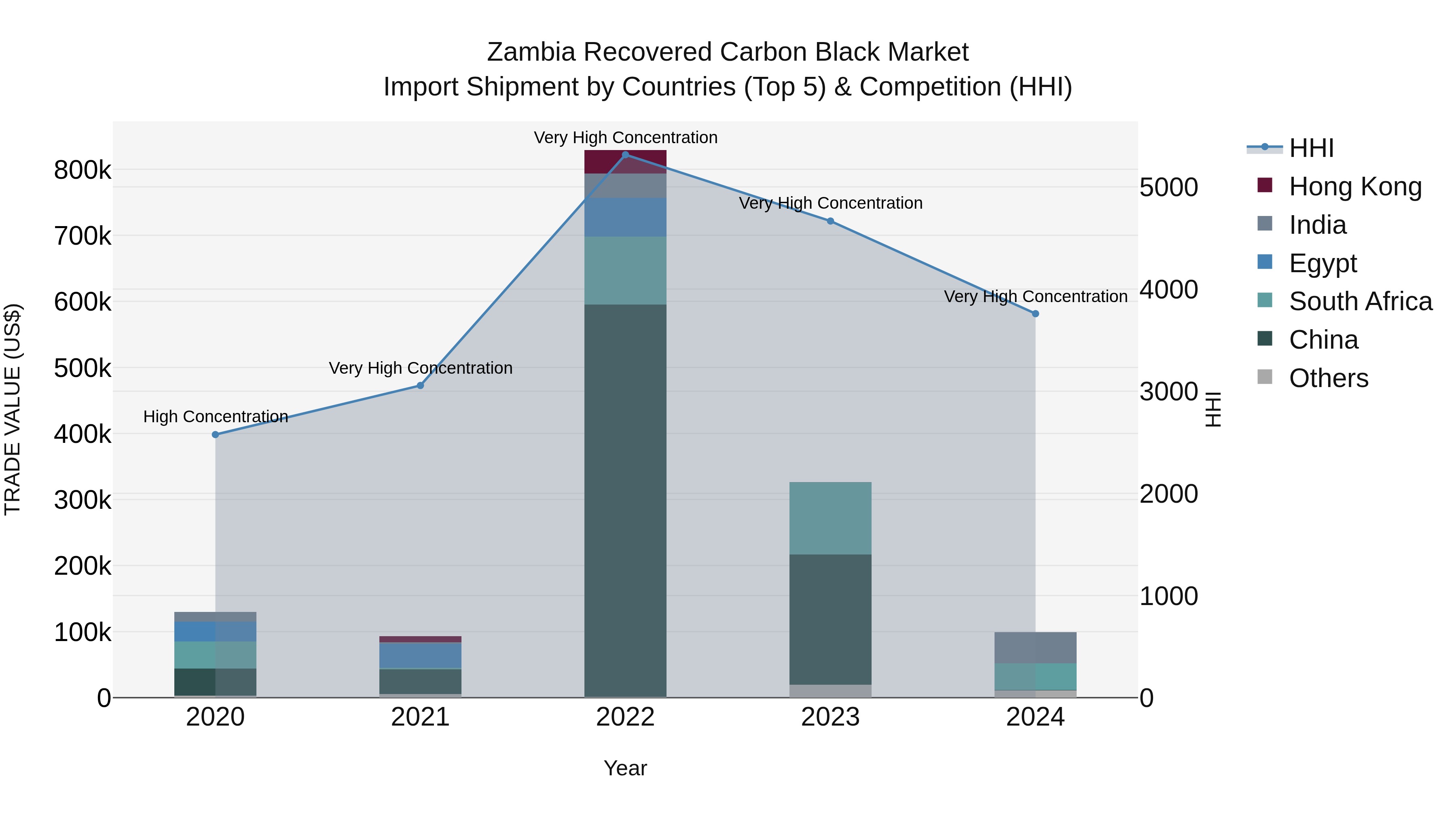 Zambia Recovered Carbon Black Market: Top 5 Importing Countries and Market Competition (HHI) Analysis