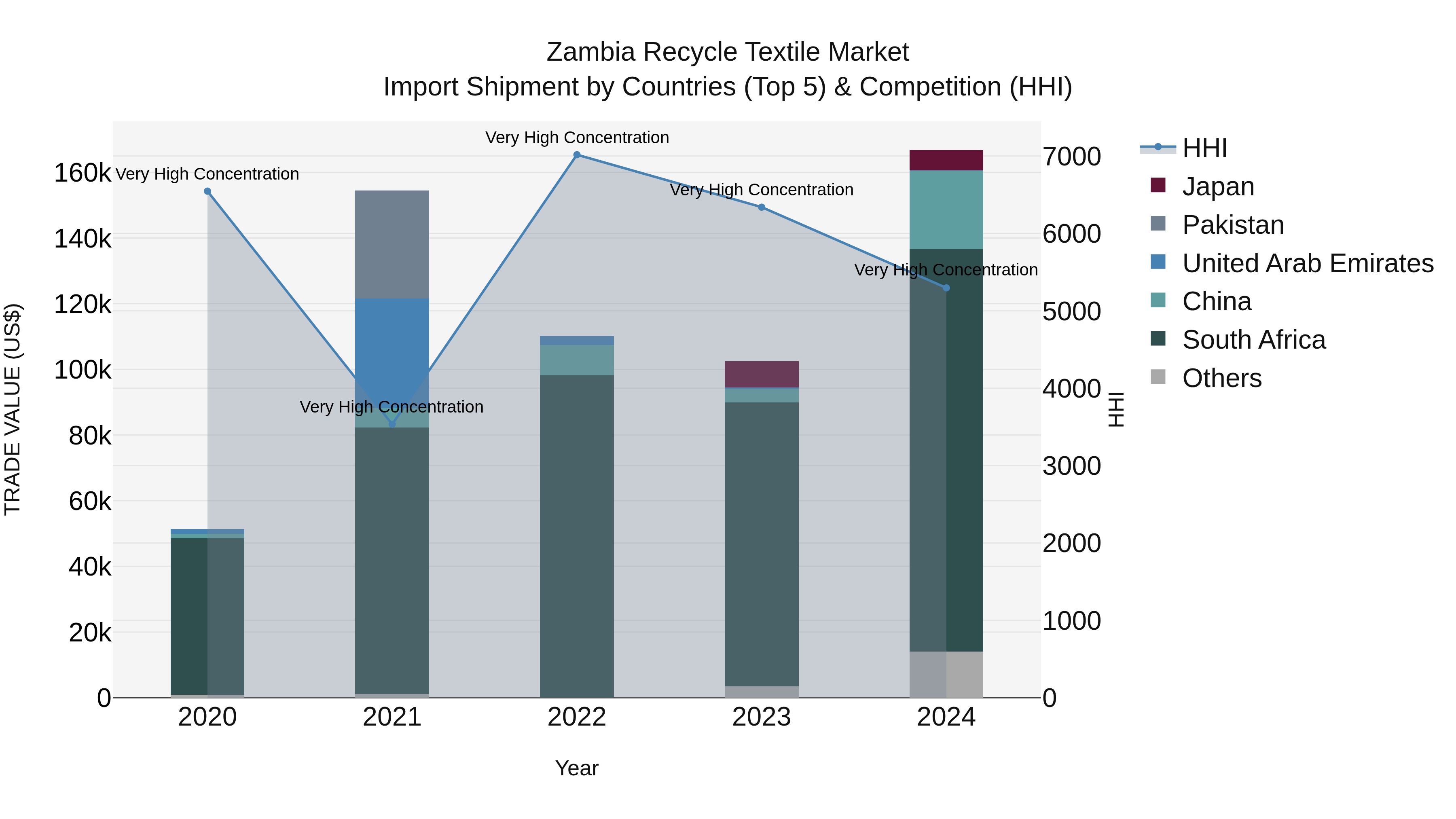 Zambia Recycle Textile Market: Top 5 Importing Countries and Market Competition (HHI) Analysis