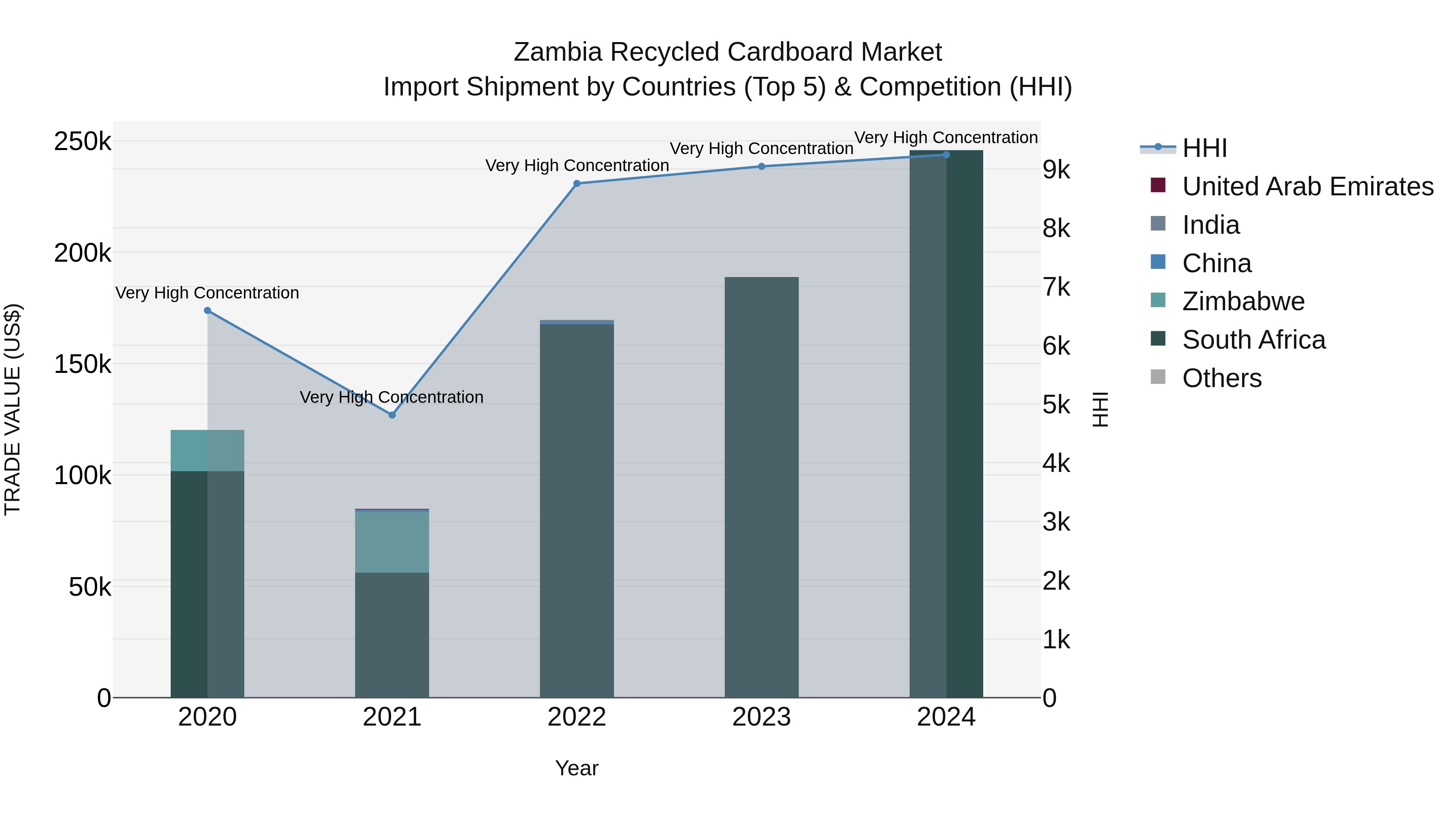 Zambia Recycled Cardboard Market: Top 5 Importing Countries and Market Competition (HHI) Analysis