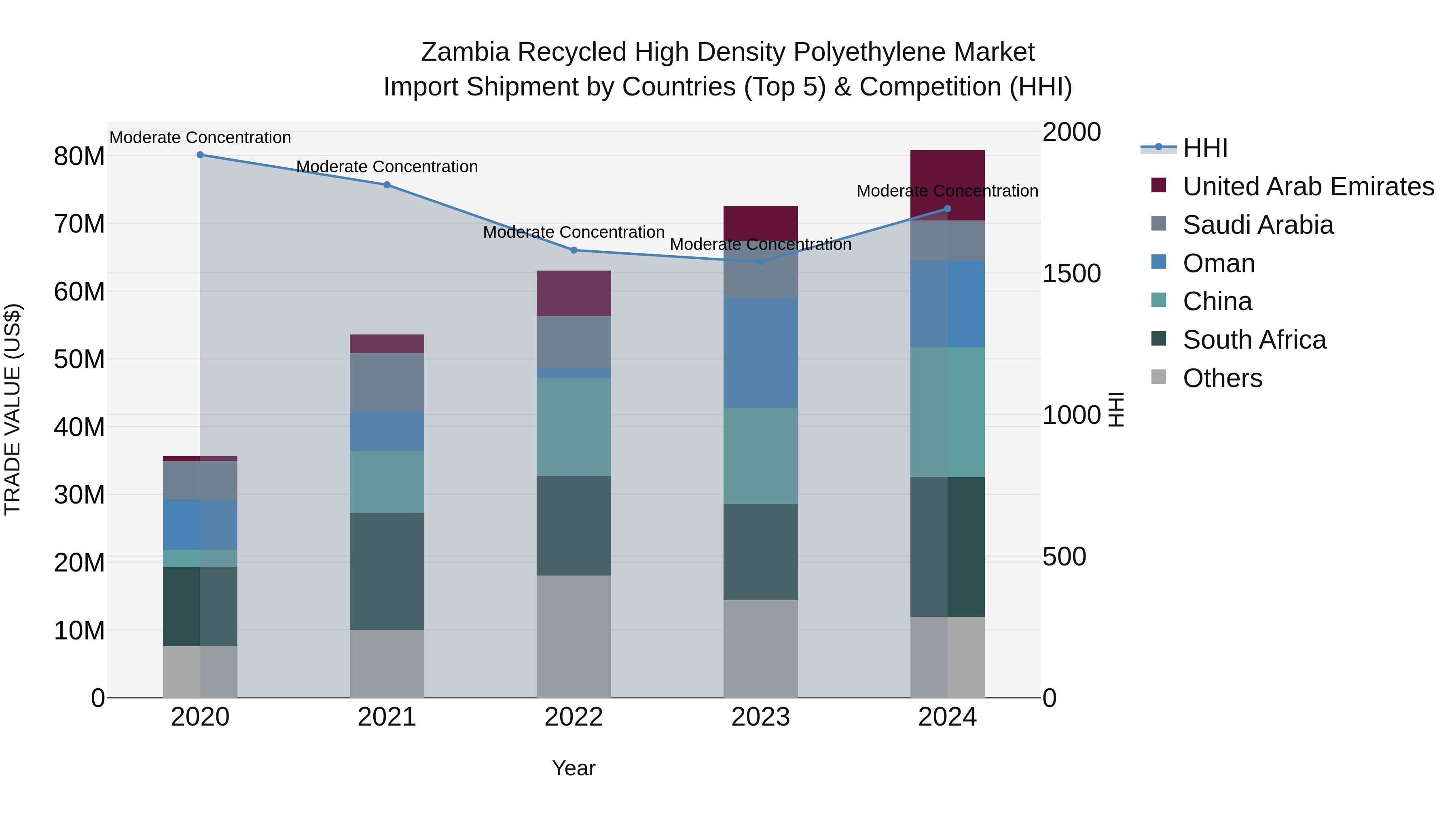 Zambia Recycled High Density Polyethylene Market: Top 5 Importing Countries and Market Competition (HHI) Analysis