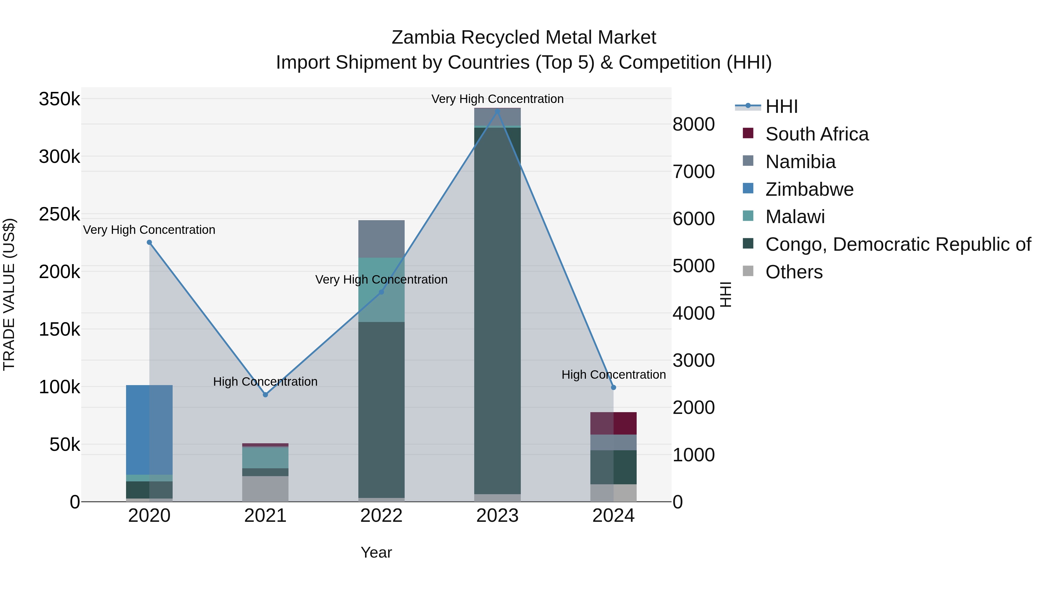 Zambia Recycled Metal Market: Top 5 Importing Countries and Market Competition (HHI) Analysis