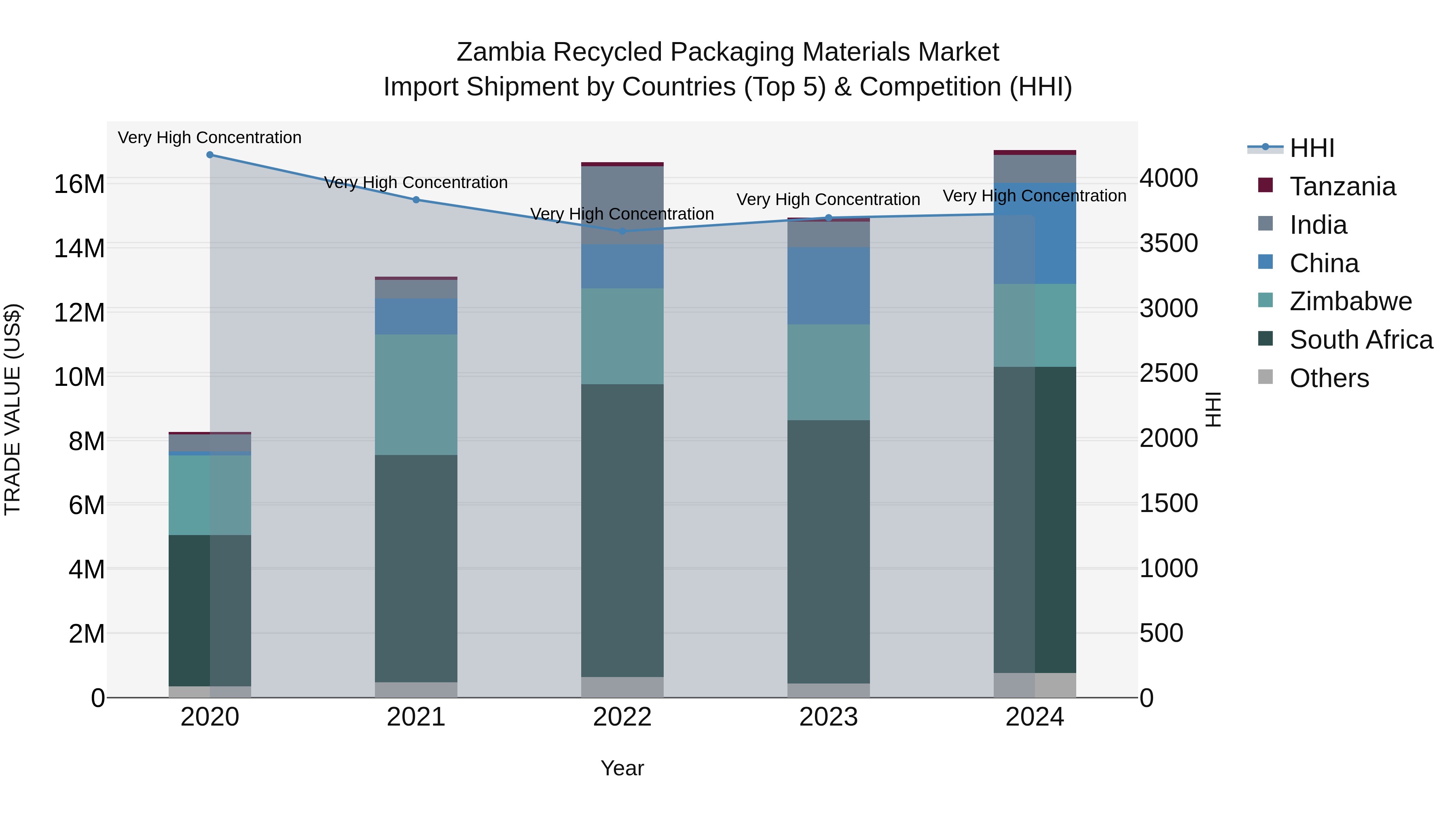 Zambia Recycled Packaging Materials Market: Top 5 Importing Countries and Market Competition (HHI) Analysis