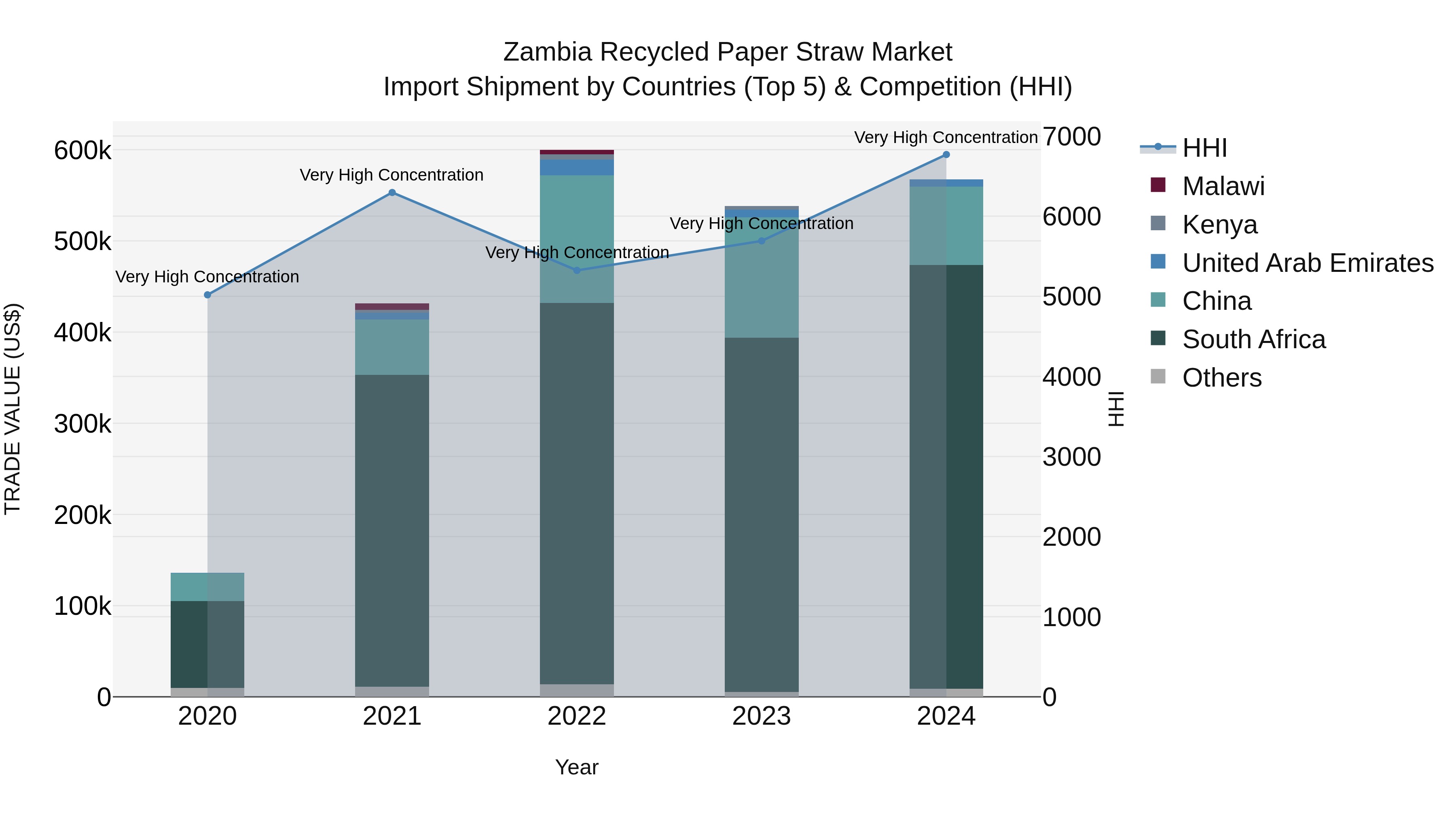 Zambia Recycled Paper Straw Market: Top 5 Importing Countries and Market Competition (HHI) Analysis
