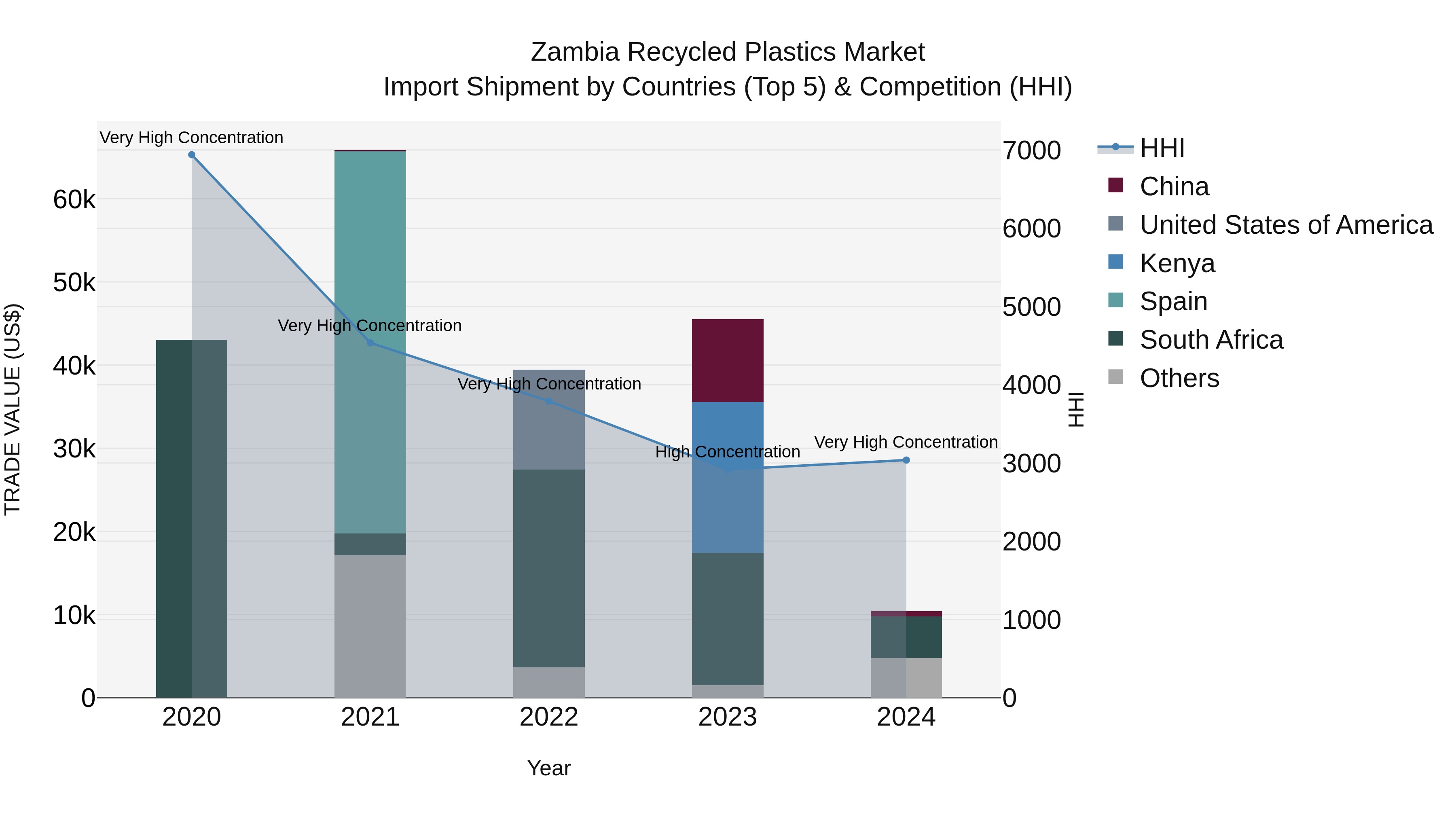 Zambia Recycled Plastics Market: Top 5 Importing Countries and Market Competition (HHI) Analysis