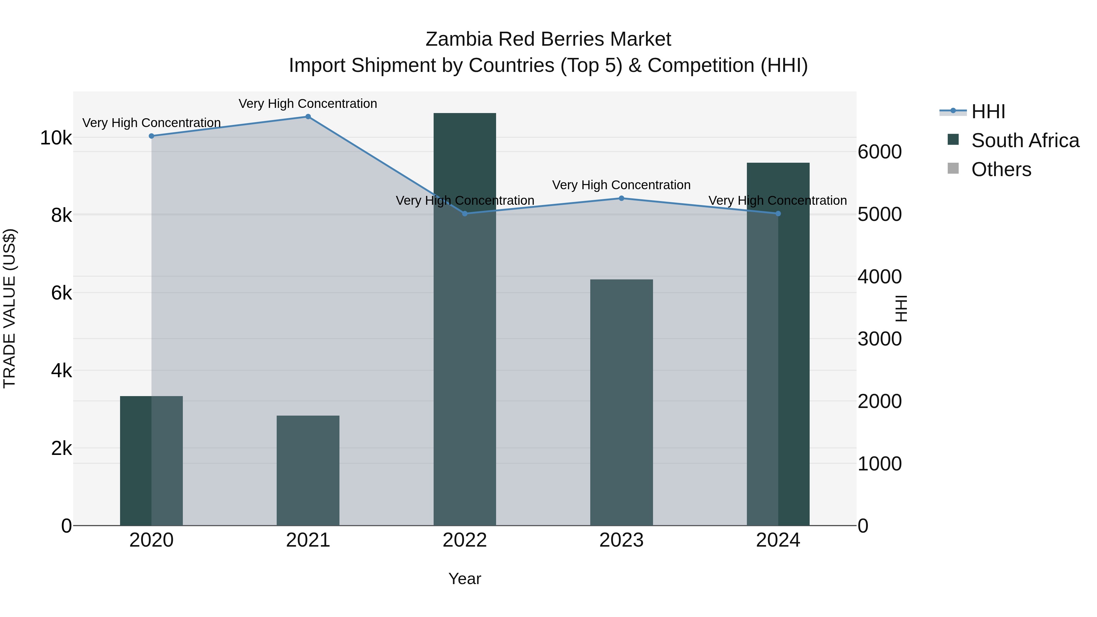 Zambia Red Berries Market: Top 5 Importing Countries and Market Competition (HHI) Analysis