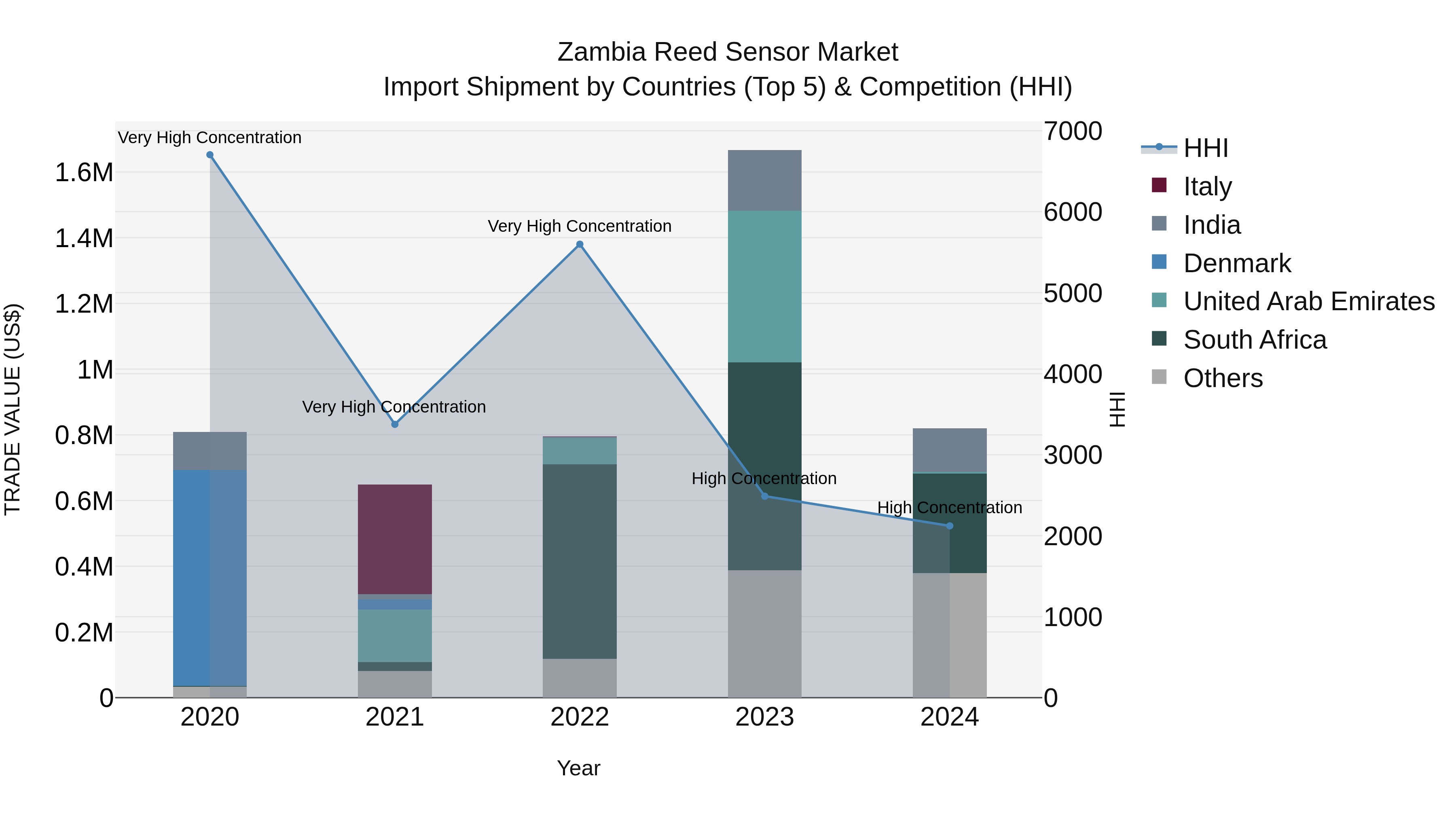 Zambia Reed Sensor Market: Top 5 Importing Countries and Market Competition (HHI) Analysis