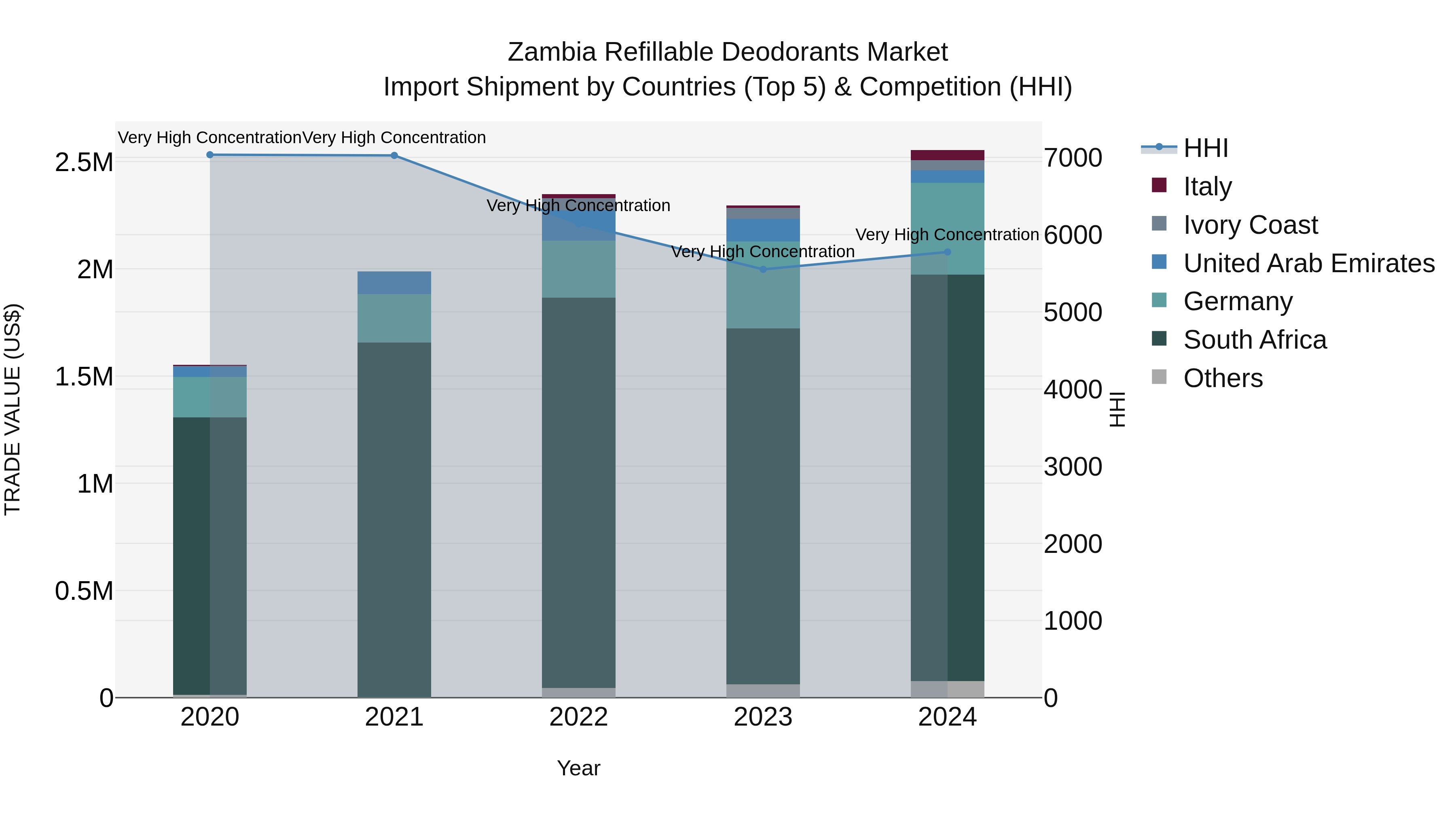 Zambia Refillable Deodorants Market: Top 5 Importing Countries and Market Competition (HHI) Analysis