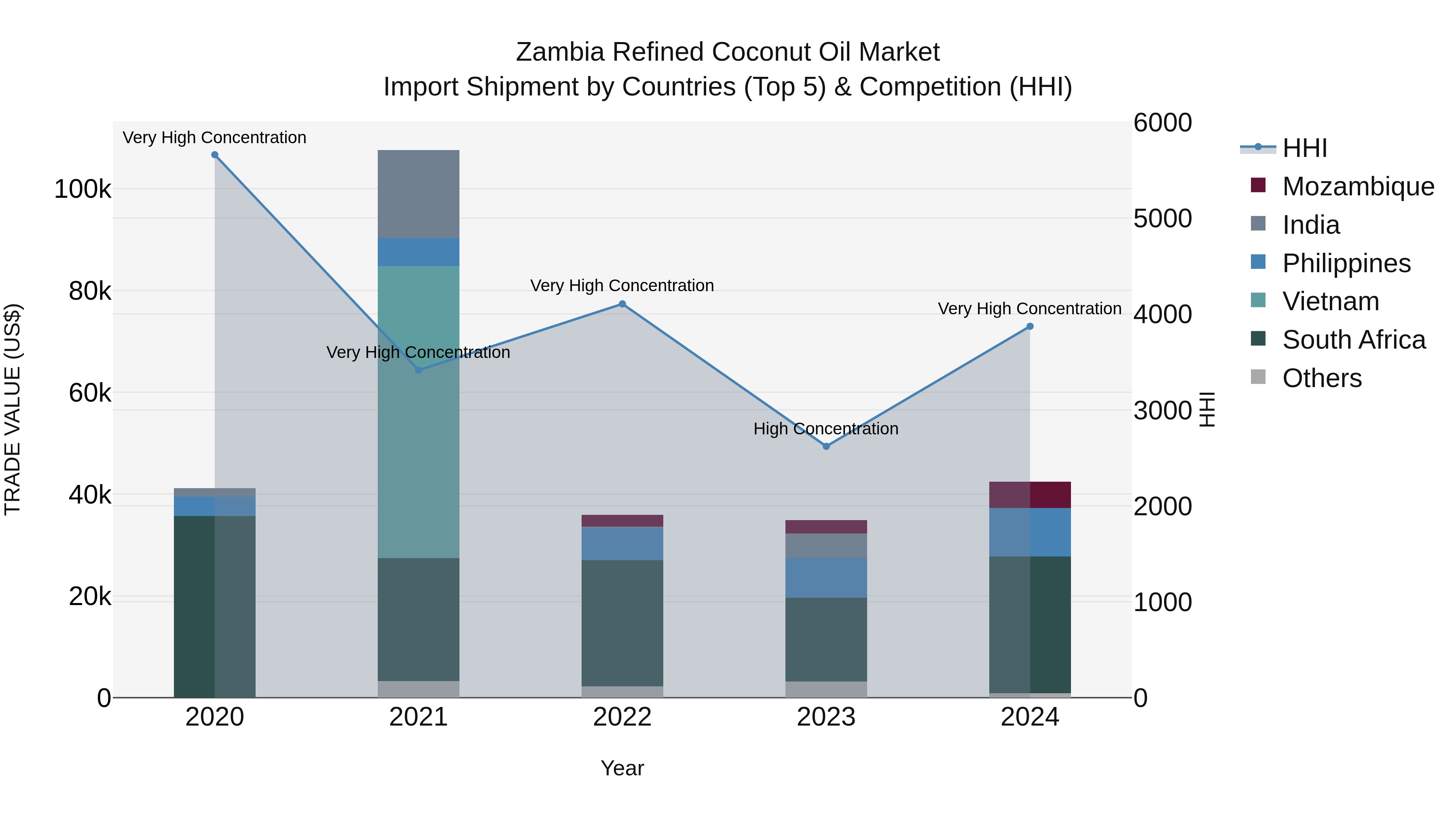 Zambia Refined Coconut Oil Market: Top 5 Importing Countries and Market Competition (HHI) Analysis
