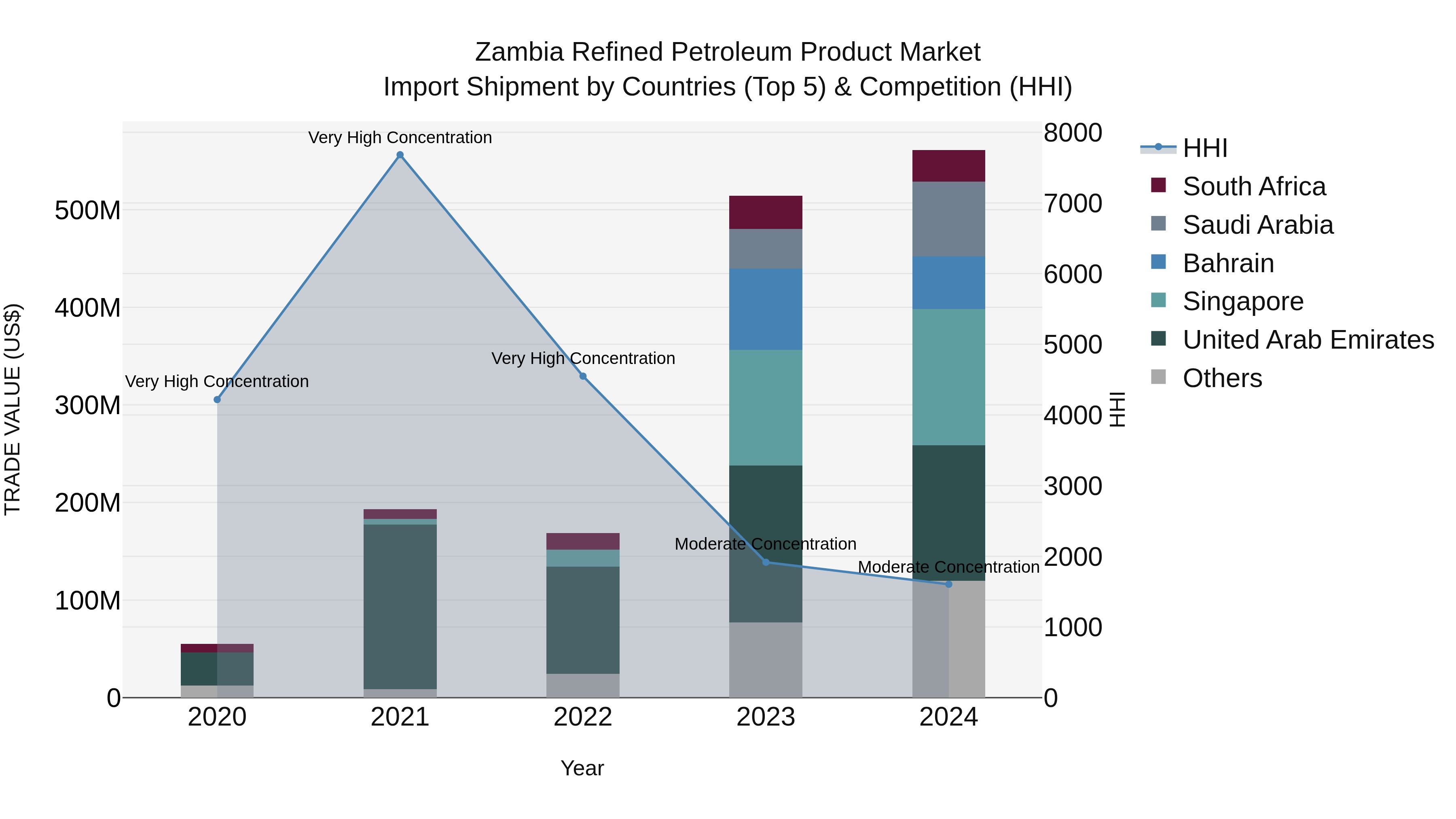 Zambia Refined Petroleum Product Market: Top 5 Importing Countries and Market Competition (HHI) Analysis